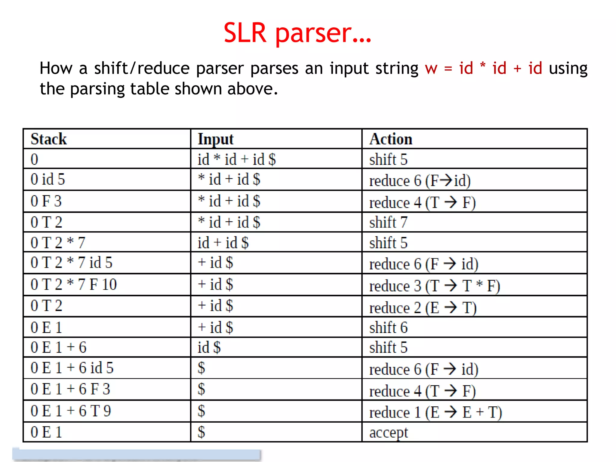 SLR parser…
How a shift/reduce parser parses an input string w = id * id + id using
the parsing table shown above.
3-101
 