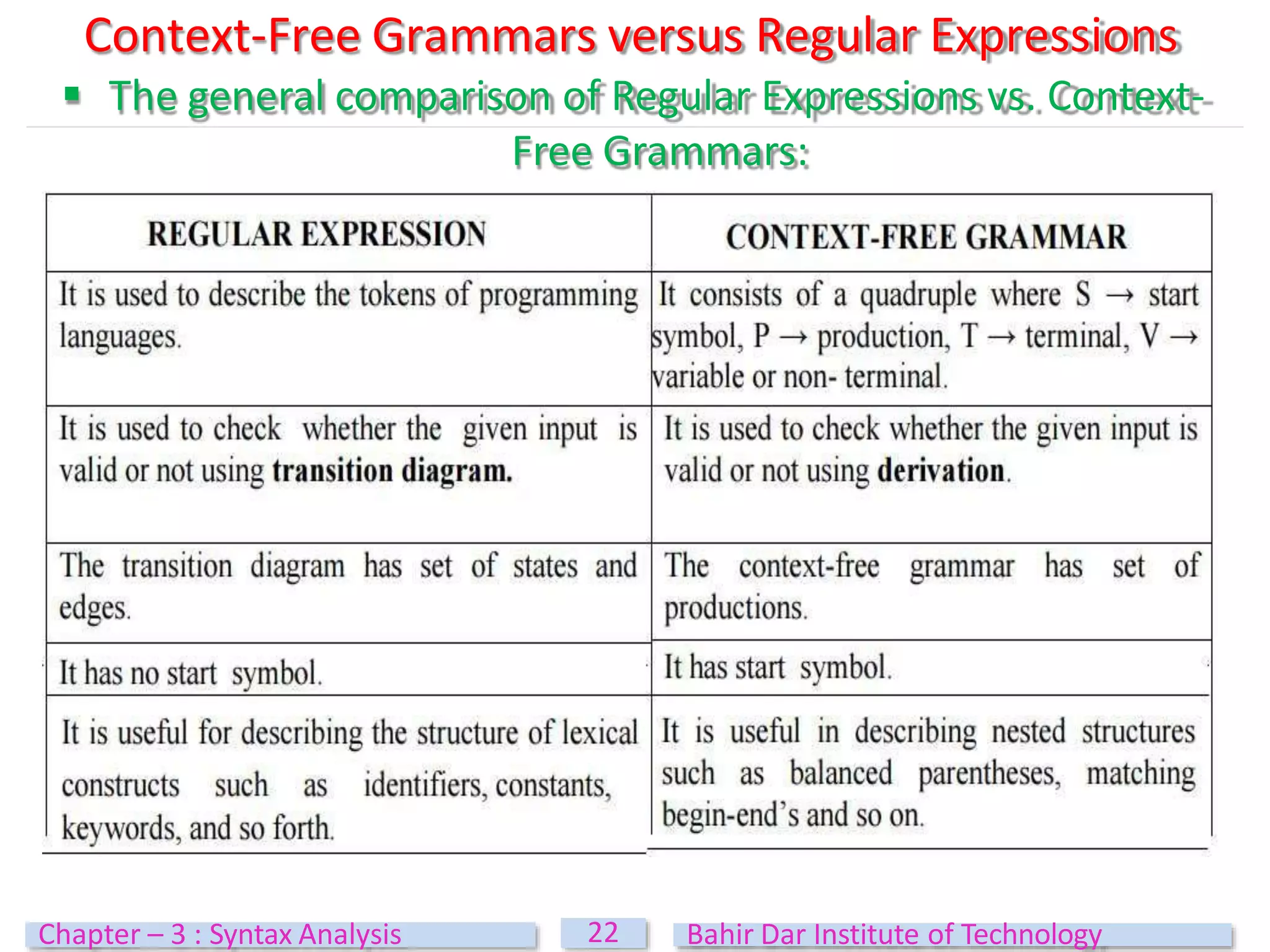  The general comparison of Regular Expressions vs. Context-
Free Grammars:
Context-Free Grammars versus Regular Expressions
22
Chapter – 3 : Syntax Analysis Bahir Dar Institute of Technology
 
