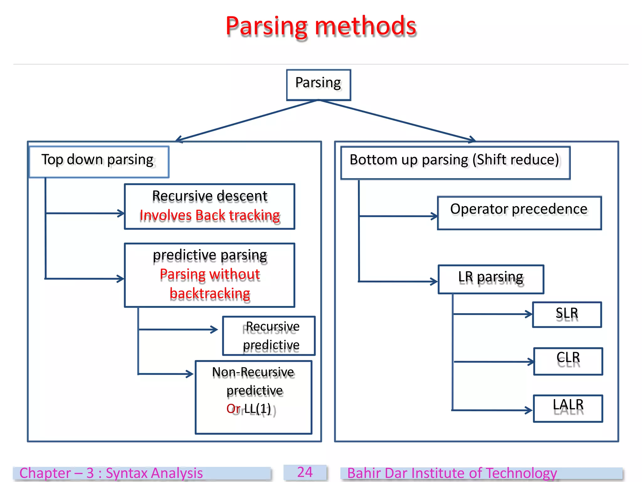 Parsing methods
Parsing
Bottom up parsing (Shift reduce)
Operator precedence
LR parsing
SLR
CLR
LALR
Top down parsing
Recursive descent
Involves Back tracking
predictive parsing
Parsing without
backtracking
Recursive
predictive
Non-Recursive
predictive
Or LL(1)
24
Chapter – 3 : Syntax Analysis Bahir Dar Institute of Technology
 