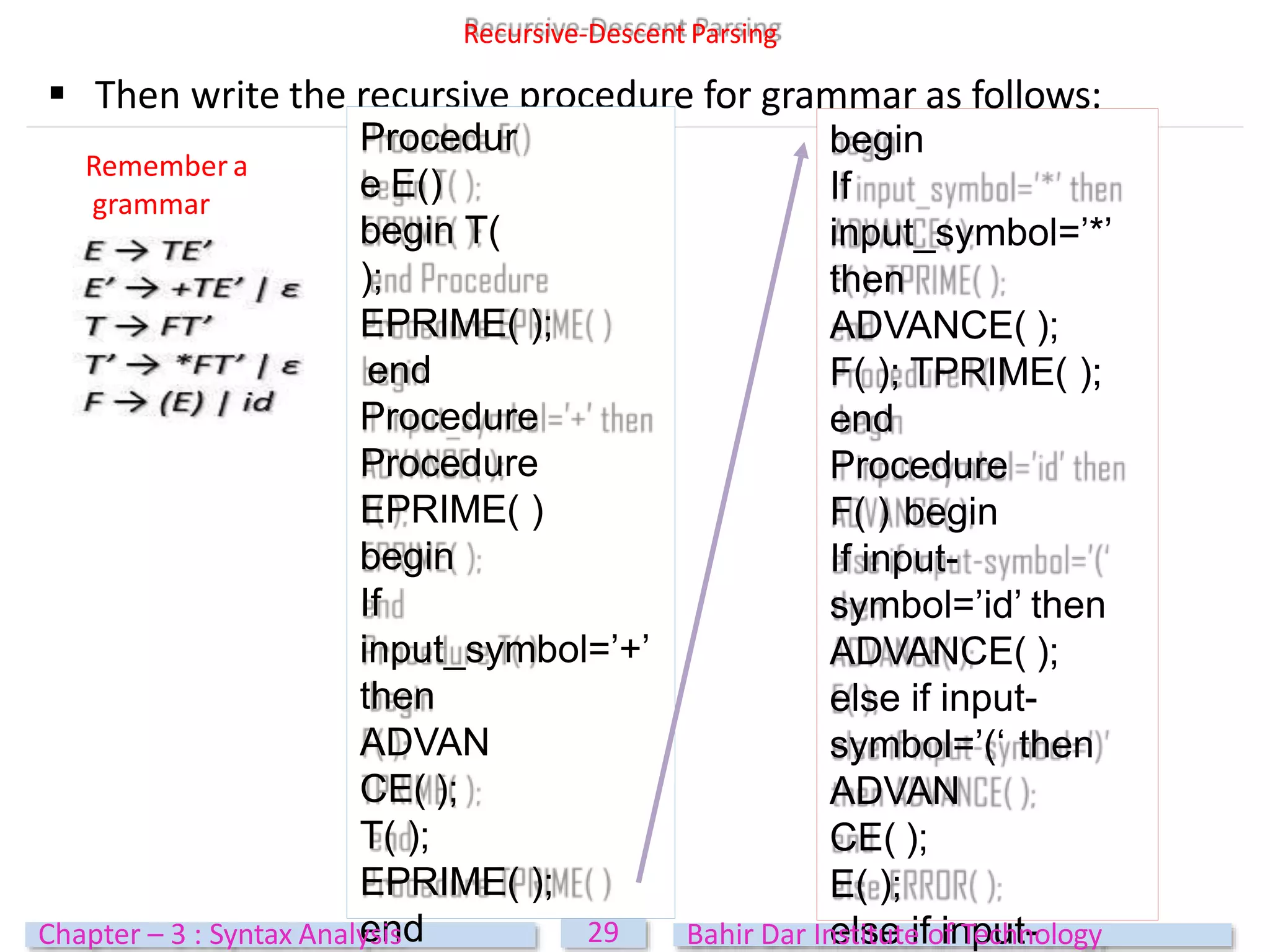 Recursive-Descent Parsing
 Then write the recursive procedure for grammar as follows:
Procedur
e E()
begin T(
);
EPRIME( );
end
Procedure
Procedure
EPRIME( )
begin
If
input_symbol=’+’
then
ADVAN
CE( );
T( );
EPRIME( );
end
begin
If
input_symbol=’*’
then
ADVANCE( );
F( ); TPRIME( );
end
Procedure
F( ) begin
If input-
symbol=’id’ then
ADVANCE( );
else if input-
symbol=’(‘ then
ADVAN
CE( );
E( );
else if input-
Remember a
grammar
29
Chapter – 3 : Syntax Analysis Bahir Dar Institute of Technology
 