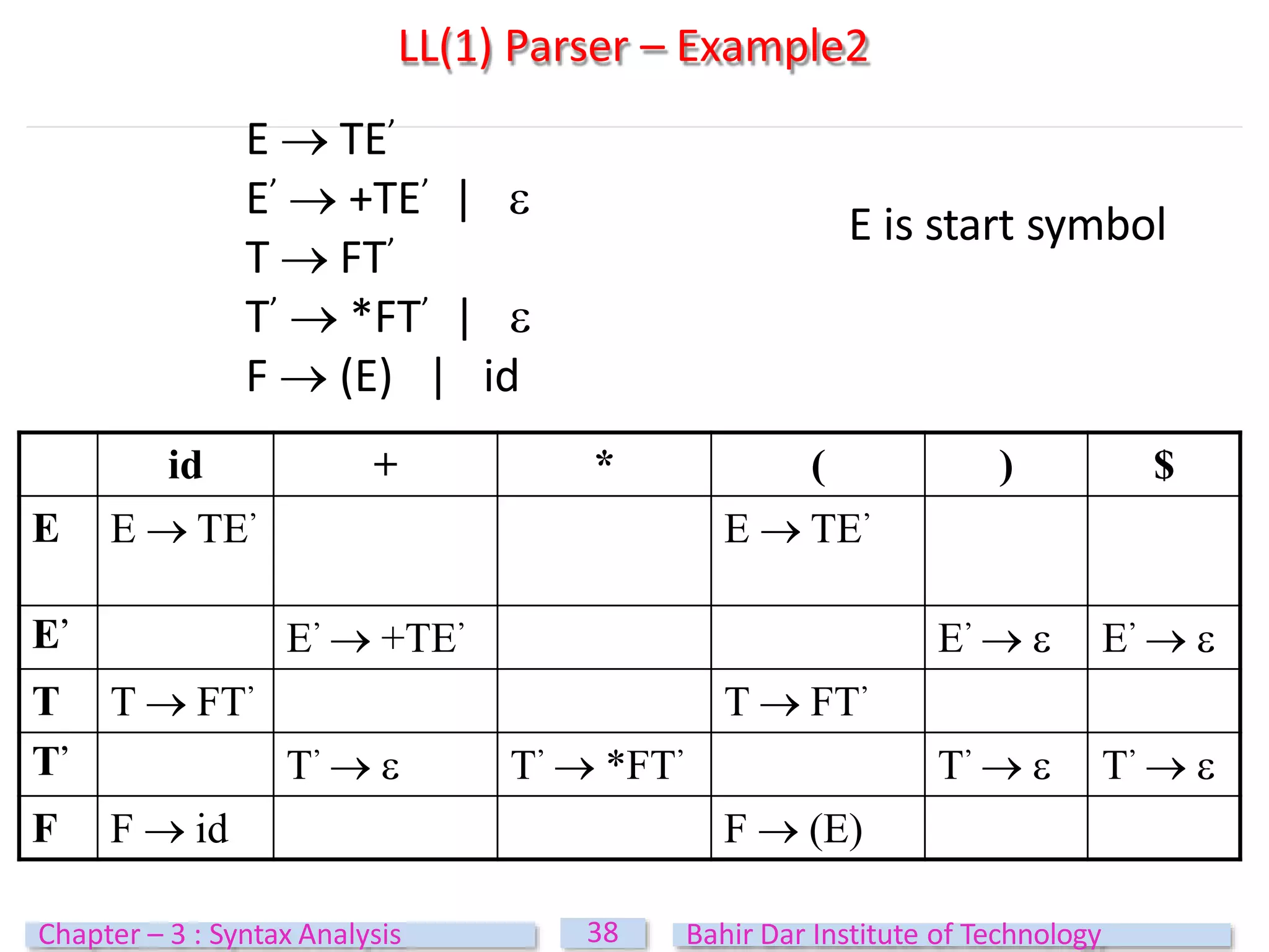 LL(1) Parser – Example2
38
Chapter – 3 : Syntax Analysis Bahir Dar Institute of Technology
E  TE’
E’  +TE’ | 
T  FT’
T’  *FT’ | 
F  (E) | id
id + * ( ) $
E E  TE’ E  TE’
E’ E’  +TE’ E’   E’  
T T  FT’ T  FT’
T’ T’   T’  *FT’ T’   T’  
F F  id F  (E)
E is start symbol
 