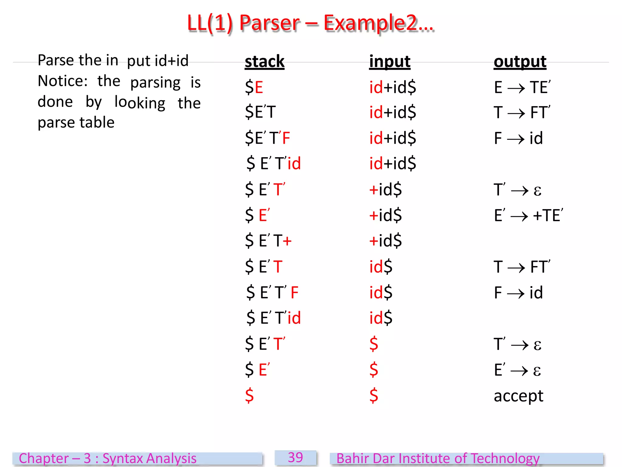 LL(1) Parser – Example2…
39
Chapter – 3 : Syntax Analysis Bahir Dar Institute of Technology
put id+id stack input output
parsing is $E id+id$ E  TE’
oking the
$E’T id+id$ T  FT’
$E’ T’F id+id$ F  id
$ E’ T’id id+id$
$ E’ T’ +id$ T’  
$ E’ +id$ E’  +TE’
$ E’ T+ +id$
$ E’ T id$ T  FT’
$ E’ T’ F id$ F  id
$ E’ T’id id$
$ E’ T’ $ T’  
$ E’ $ E’  
$ $ accept
Parse the in
Notice: the
done by lo
parse table
 