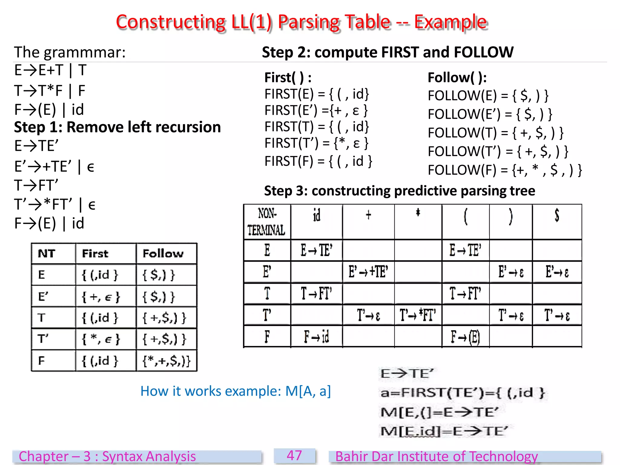 The grammmar: Step 2: compute FIRST and FOLLOW
E→E+T | T
T→T*F | F
F→(E) | id
Step 1: Remove left recursion
E→TE’
E’→+TE’ | ϵ
T→FT’
T’→*FT’ | ϵ
F→(E) | id
Constructing LL(1) Parsing Table -- Example
First( ) :
FIRST(E) = { ( , id}
FIRST(E’) ={+ , ε }
FIRST(T) = { ( , id}
FIRST(T’) = {*, ε }
FIRST(F) = { ( , id }
Follow( ):
FOLLOW(E) = { $, ) }
FOLLOW(E’) = { $, ) }
FOLLOW(T) = { +, $, ) }
FOLLOW(T’) = { +, $, ) }
FOLLOW(F) = {+, * , $ , ) }
Step 3: constructing predictive parsing tree
47
Chapter – 3 : Syntax Analysis Bahir Dar Institute of Technology
How it works example: M[A, a]
 