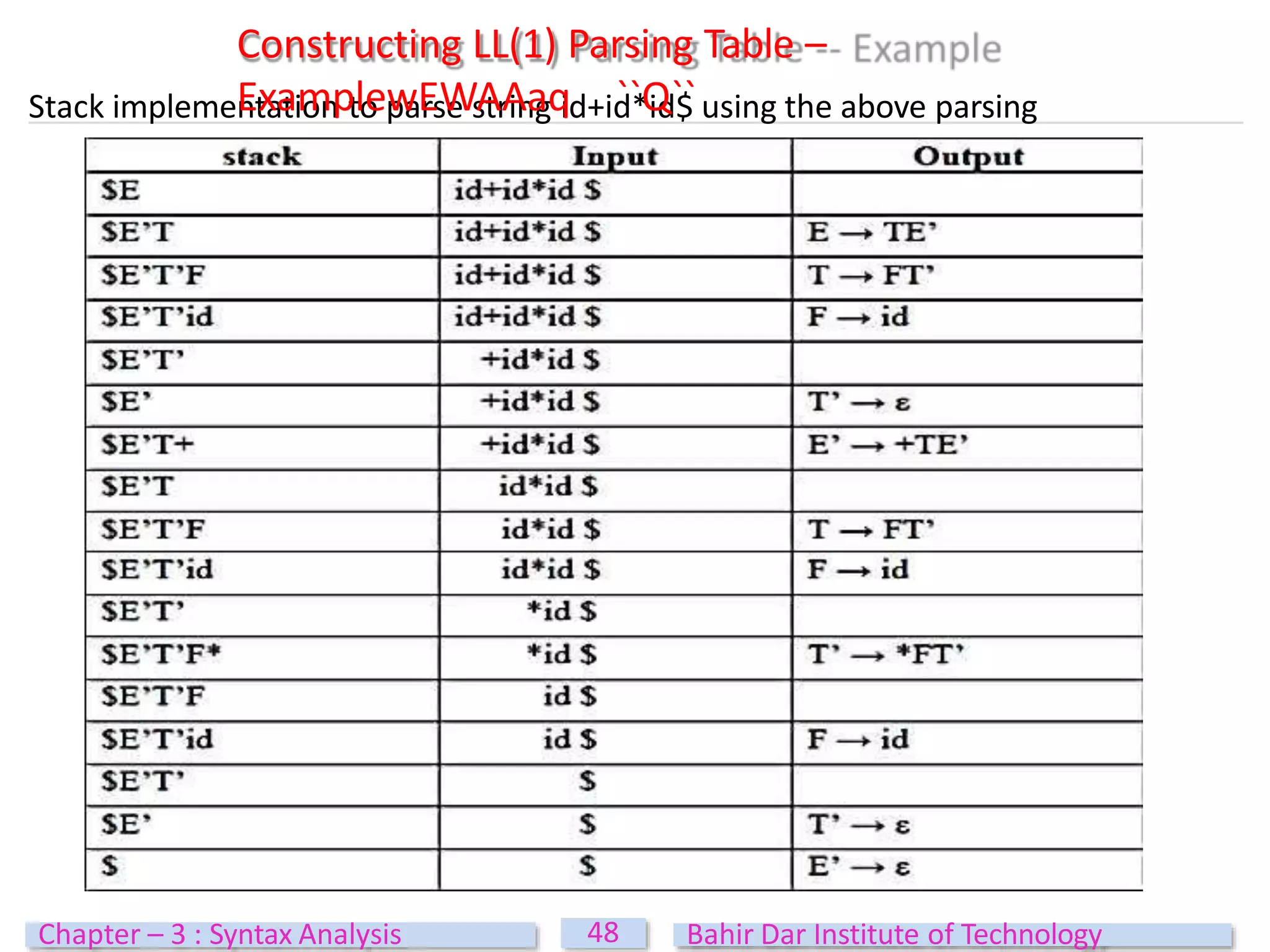 Stack implementation to parse string id+id*id$ using the above parsing
Constructing LL(1) Parsing Table –
ExamplewEWAAaq ``Q``
48
Chapter – 3 : Syntax Analysis Bahir Dar Institute of Technology
 
