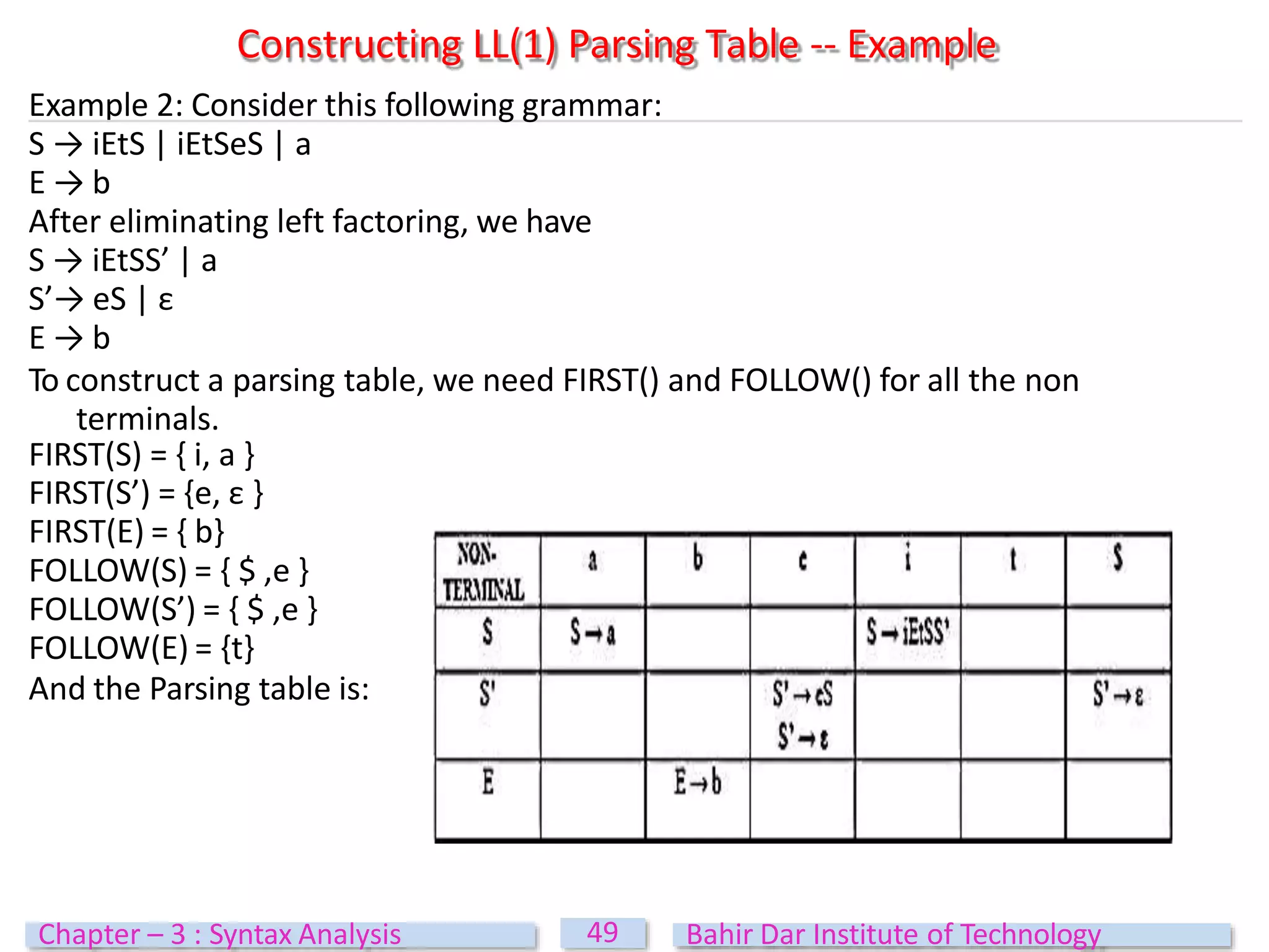 Example 2: Consider this following grammar:
S → iEtS | iEtSeS | a
E → b
After eliminating left factoring, we have
S → iEtSS’ | a
S’→ eS | ε
E → b
To construct a parsing table, we need FIRST() and FOLLOW() for all the non
terminals.
FIRST(S) = { i, a }
FIRST(S’) = {e, ε }
FIRST(E) = { b}
FOLLOW(S) = { $ ,e }
FOLLOW(S’) = { $ ,e }
FOLLOW(E) = {t}
And the Parsing table is:
Constructing LL(1) Parsing Table -- Example
49
Chapter – 3 : Syntax Analysis Bahir Dar Institute of Technology
 