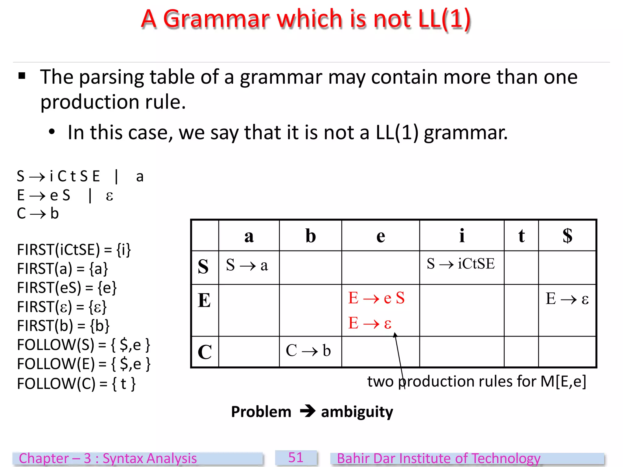 A Grammar which is not LL(1)
 The parsing table of a grammar may contain more than one
production rule.
• In this case, we say that it is not a LL(1) grammar.
S  i C t S E | a
E  e S | 
C  b
FIRST(iCtSE) = {i}
FIRST(a) = {a}
FIRST(eS) = {e}
FIRST() = {}
FIRST(b) = {b}
FOLLOW(S) = { $,e }
FOLLOW(E) = { $,e }
FOLLOW(C) = { t } two production rules for M[E,e]
Problem  ambiguity
a b e i t $
S S  a S  iCtSE
E E  e S
E  
E  
C C  b
51
Chapter – 3 : Syntax Analysis Bahir Dar Institute of Technology
 