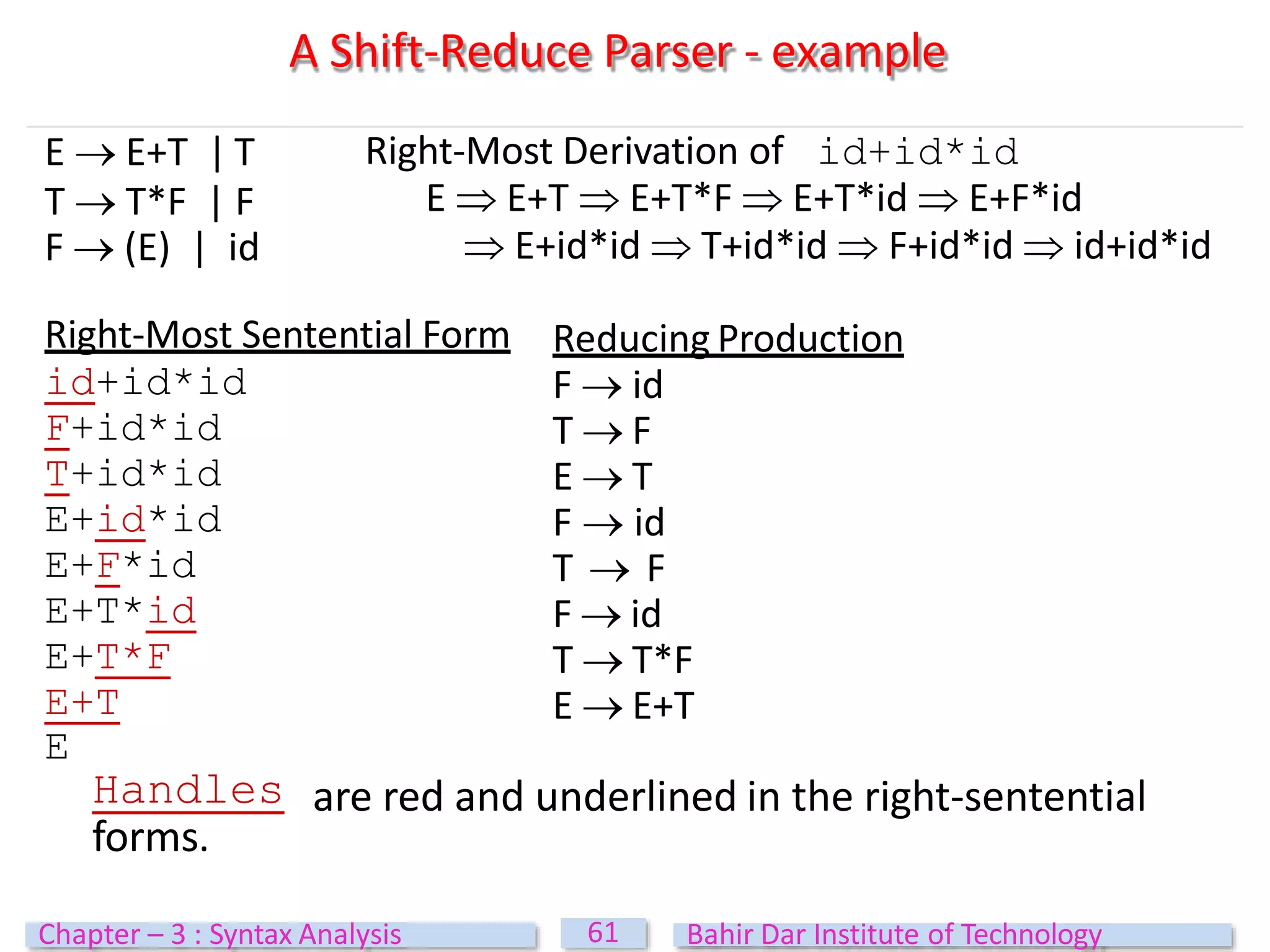 A Shift-Reduce Parser - example
61
Chapter – 3 : Syntax Analysis Bahir Dar Institute of Technology
E  E+T | T
T  T*F | F
F  (E) | id
Right-Most Derivation of id+id*id
E  E+T  E+T*F  E+T*id  E+F*id
 E+id*id  T+id*id  F+id*id  id+id*id
Right-Most Sentential Form
id+id*id
F+id*id
T+id*id
E+id*id
E+F*id
E+T*id
E+T*F
E+T
E
Reducing Production
F  id
T  F
E  T
F  id
T  F
F  id
T  T*F
E  E+T
are red and underlined in the right-sentential
Handles
forms.
 
