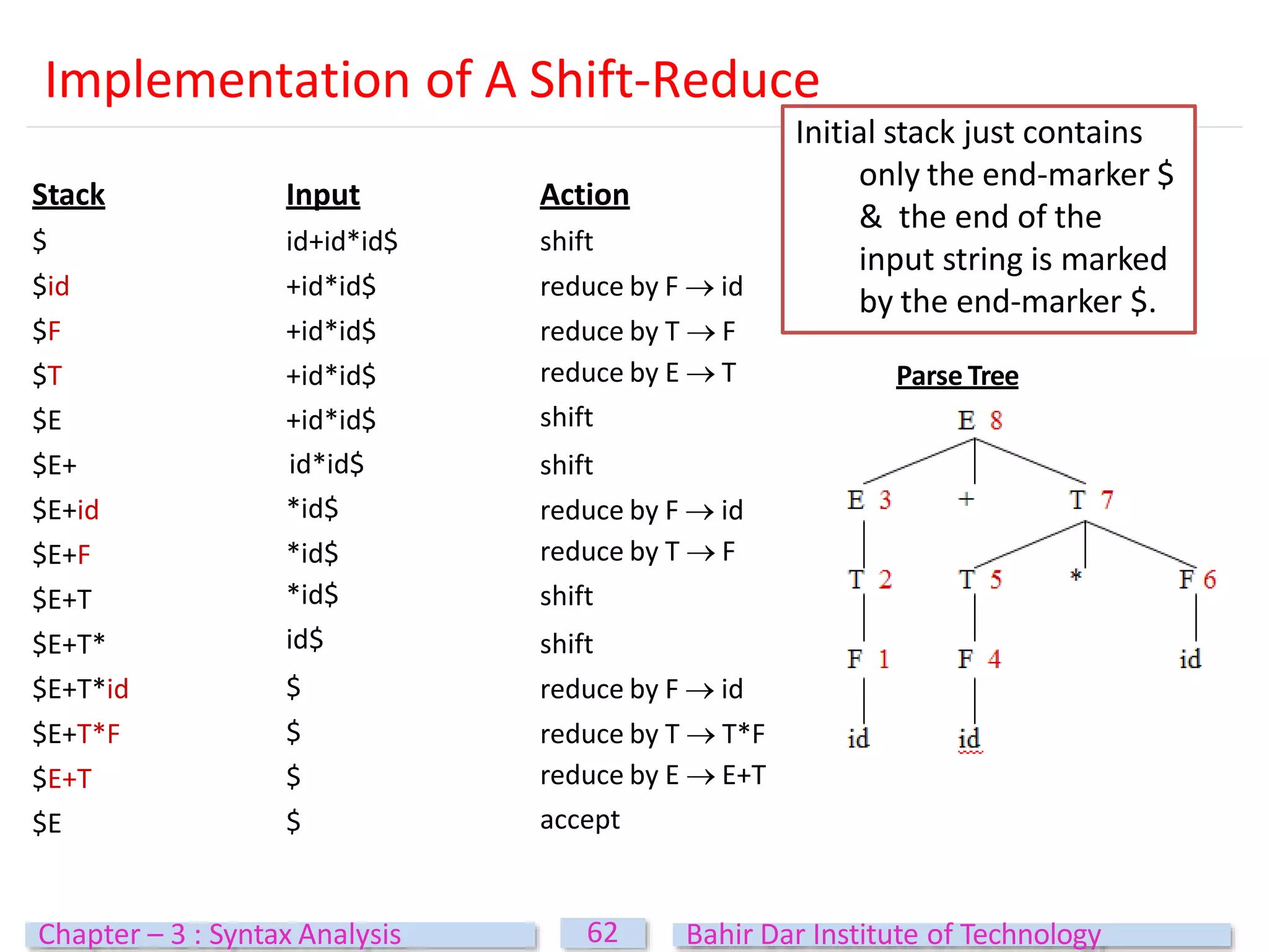 Implementation of A Shift-Reduce
Stack
$
$id
$F
Input
id+id*id$
+id*id$
+id*id$
Action
shift
reduce by F  id
reduce by T  F
$T
$E
$E+
$E+id
$E+F
$E+T
$E+T*
$E+T*id
$E+T*F
$E+T
$E
+id*id$
+id*id$
id*id$
*id$
*id$
*id$
id$
$
$
$
$
reduce by E  T
shift
shift
reduce by F  id
reduce by T  F
shift
shift
reduce by F  id
reduce by T  T*F
reduce by E  E+T
accept
Parse Tree
Initial stack just contains
only the end-marker $
& the end of the
input string is marked
by the end-marker $.
62
Chapter – 3 : Syntax Analysis Bahir Dar Institute of Technology
 