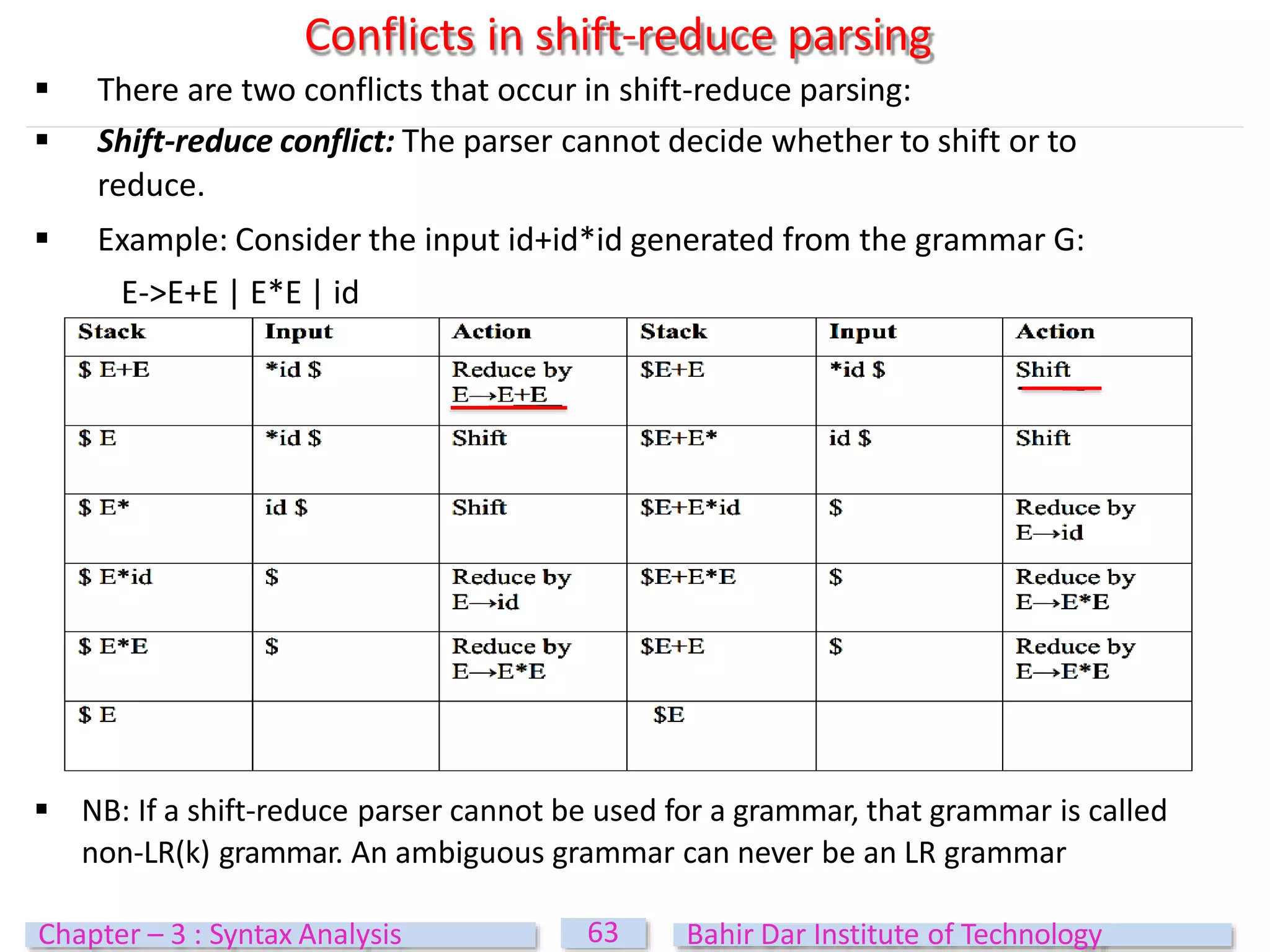 Conflicts in shift-reduce parsing
 There are two conflicts that occur in shift-reduce parsing:
 Shift-reduce conflict: The parser cannot decide whether to shift or to
reduce.
 Example: Consider the input id+id*id generated from the grammar G:
E->E+E | E*E | id
 NB: If a shift-reduce parser cannot be used for a grammar, that grammar is called
non-LR(k) grammar. An ambiguous grammar can never be an LR grammar
63
Chapter – 3 : Syntax Analysis Bahir Dar Institute of Technology
 
