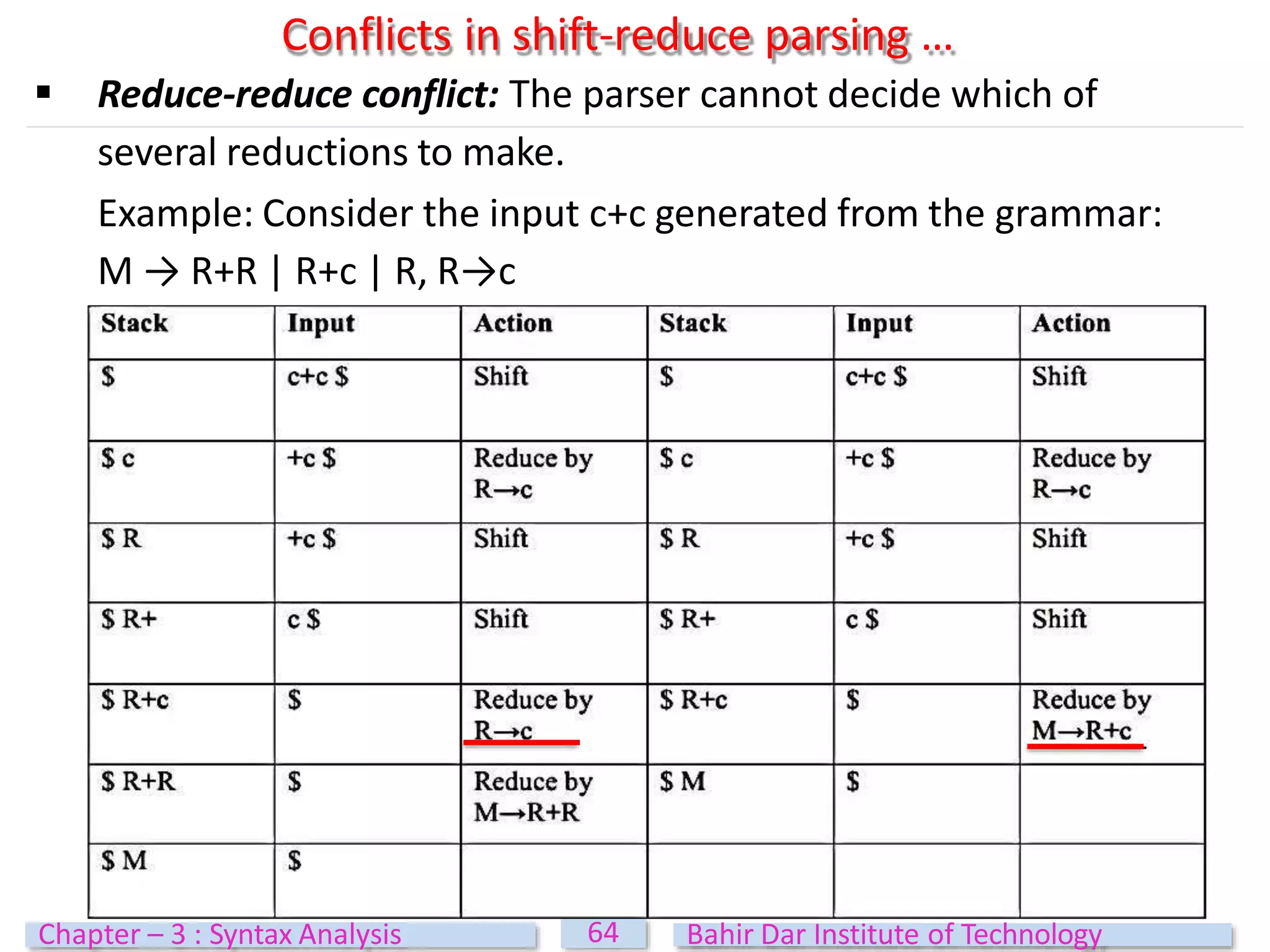 Conflicts in shift-reduce parsing …
64
Chapter – 3 : Syntax Analysis Bahir Dar Institute of Technology
 Reduce-reduce conflict: The parser cannot decide which of
several reductions to make.
Example: Consider the input c+c generated from the grammar:
M → R+R | R+c | R, R→c
 