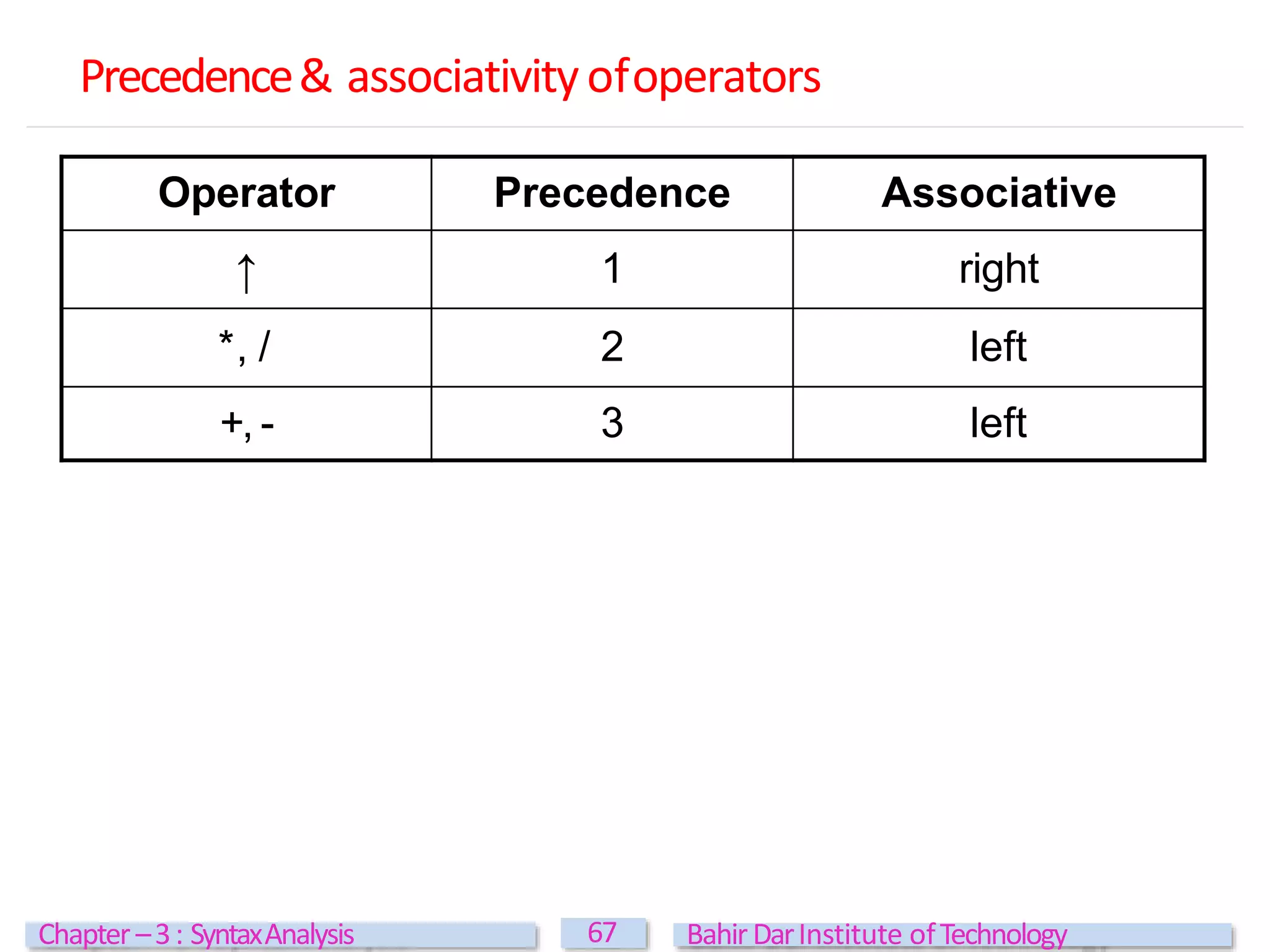 Precedence& associativityofoperators
67
Chapter –3: SyntaxAnalysis BahirDarInstitute ofTechnology
Operator Precedence Associative
↑ 1 right
*, / 2 left
+, - 3 left
 