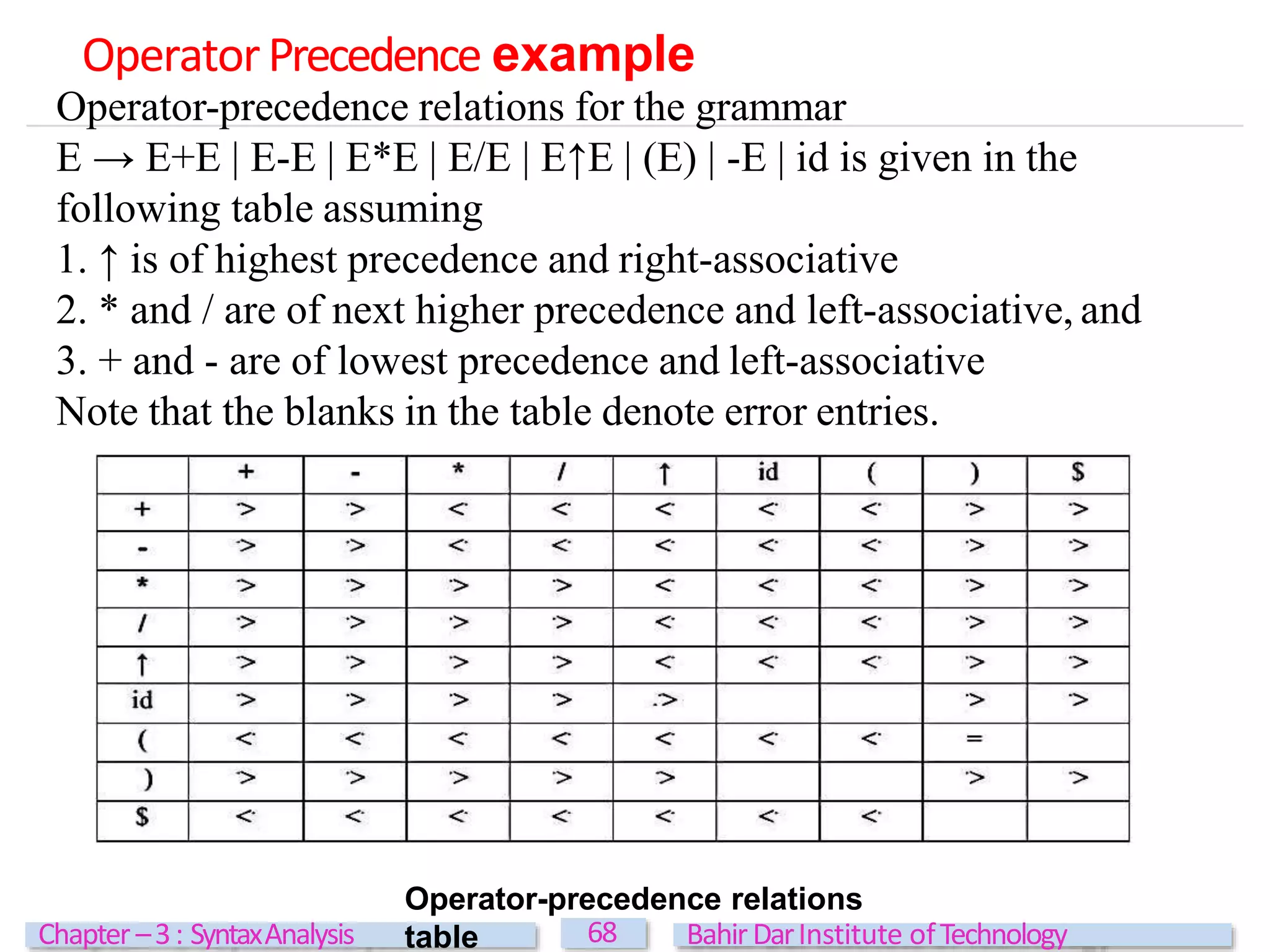 OperatorPrecedence example
Operator-precedence relations for the grammar
E → E+E | E-E | E*E | E/E | E↑E | (E) | -E | id is given in the
following table assuming
1. ↑ is of highest precedence and right-associative
2. * and / are of next higher precedence and left-associative, and
3. + and - are of lowest precedence and left-associative
Note that the blanks in the table denote error entries.
Operator-precedence relations
table 68
Chapter –3: SyntaxAnalysis BahirDarInstitute ofTechnology
 