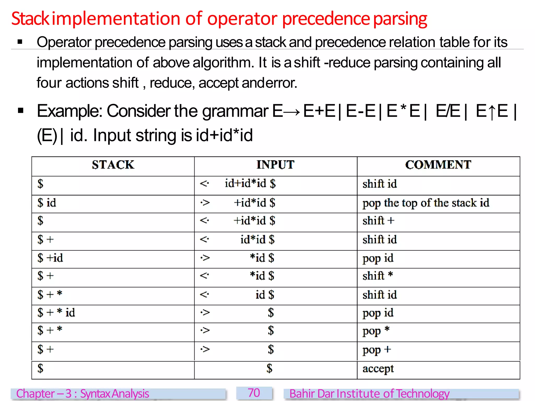Stackimplementation of operator precedenceparsing
70
Chapter –3: SyntaxAnalysis BahirDarInstitute ofTechnology
 Operator precedence parsing usesastackand precedence relation table for its
implementation of above algorithm. It is ashift -reduce parsing containing all
four actions shift , reduce, accept anderror.
 Example: Consider the grammar E→E+E| E-E| E*E| E/E| E↑E |
(E)| id. Input string is id+id*id
 