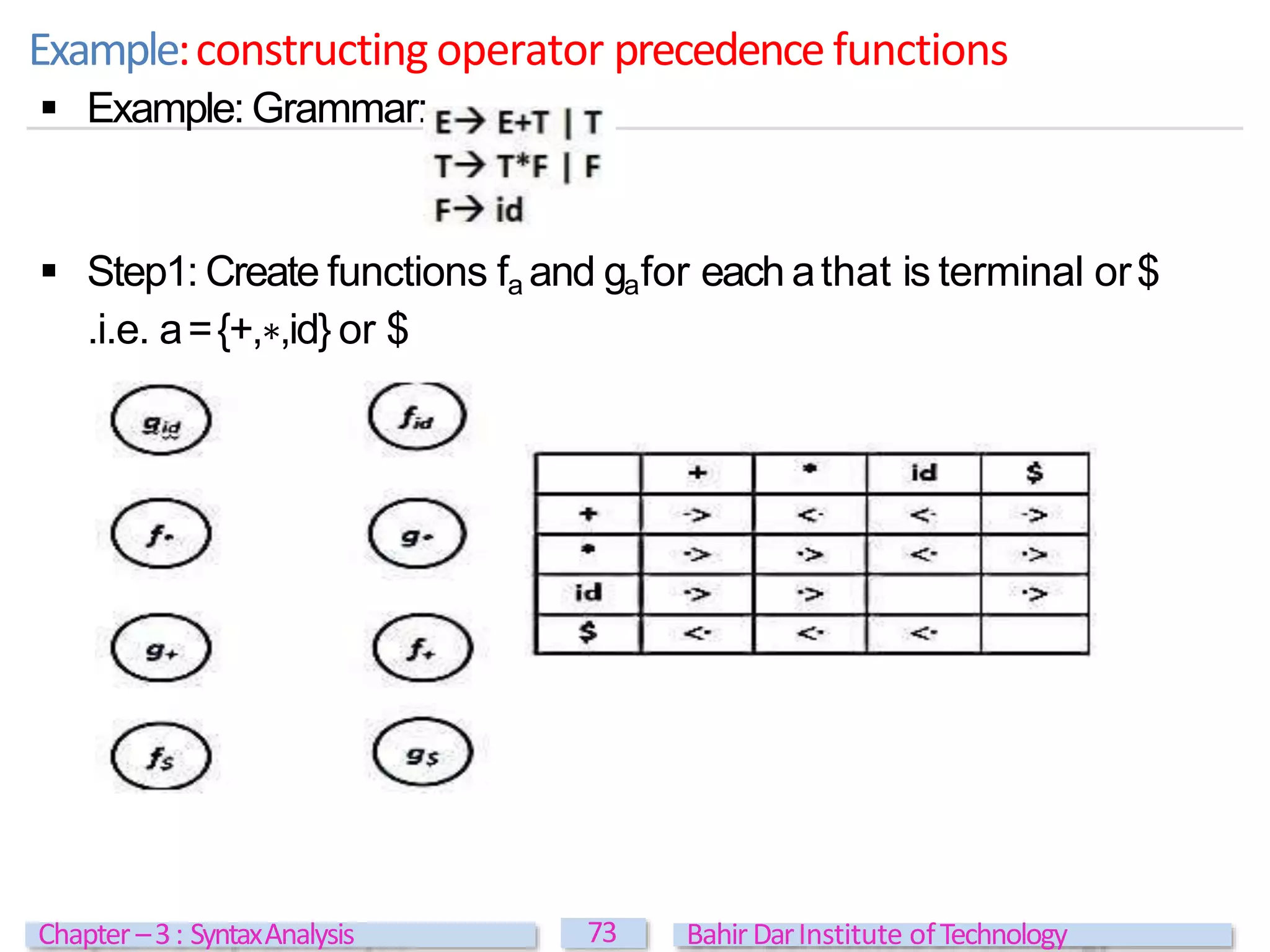 Example:constructing operator precedencefunctions
 Example: Grammar:
 Step1: Create functions fa and gafor each athat is terminal or$
.i.e. a={+,∗,id} or $
73
Chapter –3: SyntaxAnalysis BahirDarInstitute ofTechnology
 