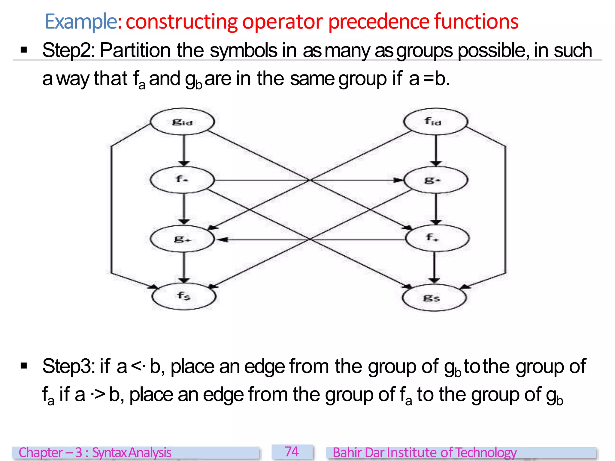 Example:constructingoperator precedencefunctions
 Step2: Partition the symbols in asmany asgroups possible,in such
away that fa and gbare in the samegroup if a=b.
 Step3: if a<·b, place an edge from the group of gbtothe group of
fa if a·>b, place an edge from the group of fa to the group of gb
74
Chapter –3: SyntaxAnalysis BahirDarInstitute ofTechnology
 