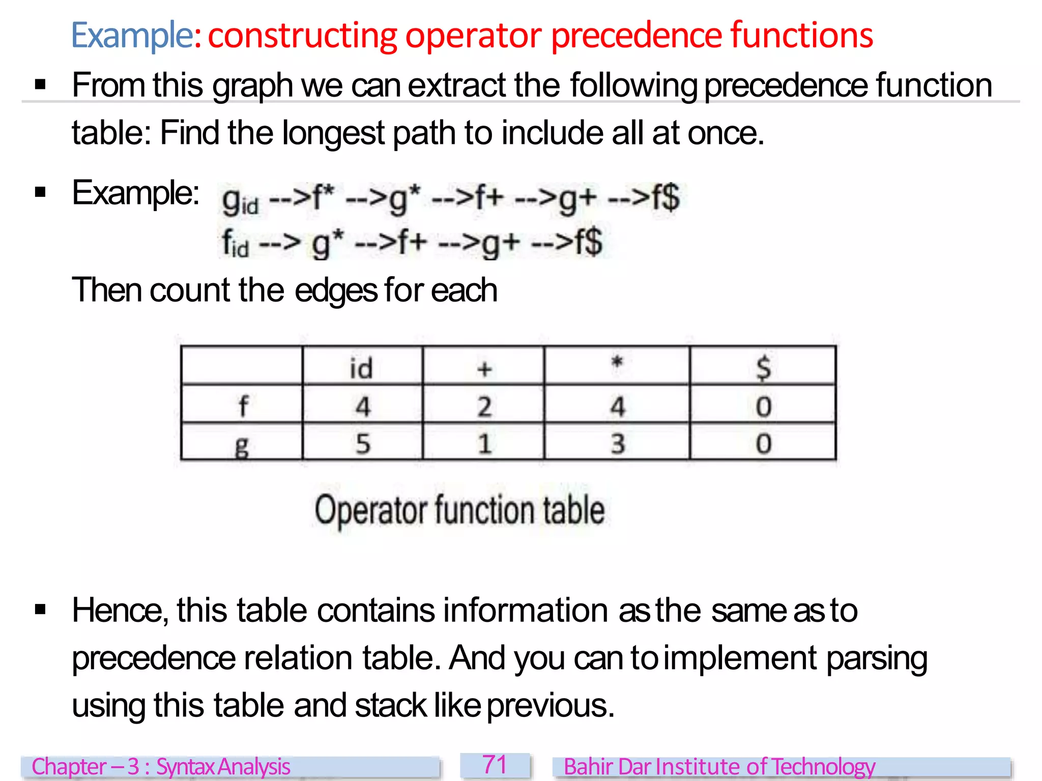 Example:constructing operator precedencefunctions
 From this graph we canextract the followingprecedence function
table: Find the longest path to include all at once.
 Example:
Then count the edgesfor each
 Hence, this table contains information asthe sameasto
precedence relation table. And you can toimplement parsing
using this table and stack likeprevious.
71
Chapter –3: SyntaxAnalysis BahirDarInstitute ofTechnology
 