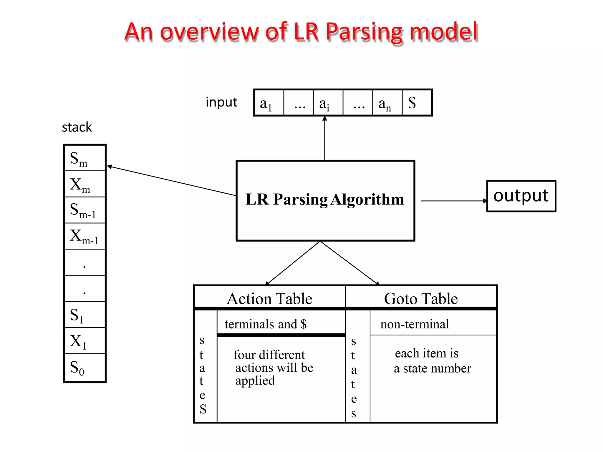 An overview of LR Parsing model
Sm
Xm
Sm-1
Xm-1
.
.
S1
X1
S0
a1 ... ai ... an $
Action Table Goto Table
s
t
a
t
e
S
terminals and $
s
t
a
t
e
s
non-terminal
four different
actions will be
applied
each item is
a state number
LR ParsingAlgorithm
stack
input
output
 
