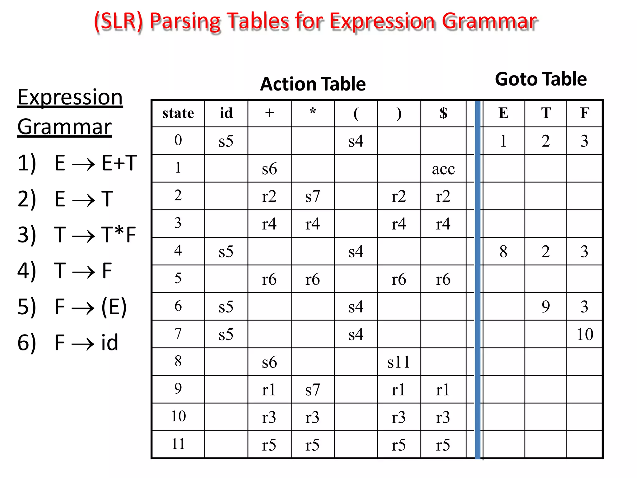 (SLR) Parsing Tables for Expression Grammar
state id + * ( ) $ E T F
0 s5 s4 1 2 3
1 s6 acc
2 r2 s7 r2 r2
3 r4 r4 r4 r4
4 s5 s4 8 2 3
5 r6 r6 r6 r6
6 s5 s4 9 3
7 s5 s4 10
8 s6 s11
9 r1 s7 r1 r1
10 r3 r3 r3 r3
11 r5 r5 r5 r5
Action Table Goto Table
Expression
Grammar
1) E  E+T
2) E  T
3) T  T*F
4) T  F
5) F  (E)
6) F  id
 