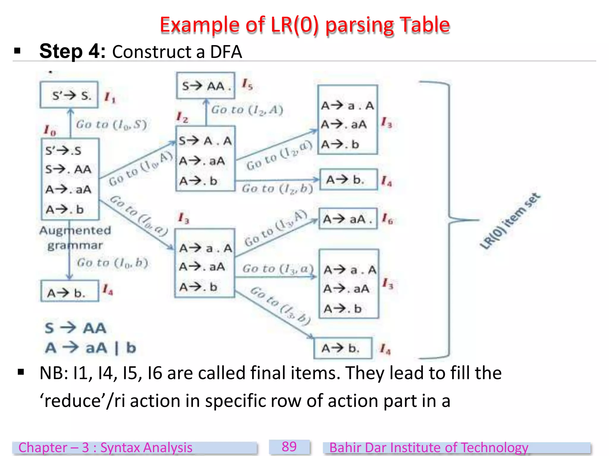 Example of LR(0) parsing Table
 Step 4: Construct a DFA
 NB: I1, I4, I5, I6 are called final items. They lead to fill the
‘reduce’/ri action in specific row of action part in a
89
Chapter – 3 : Syntax Analysis Bahir Dar Institute of Technology
 