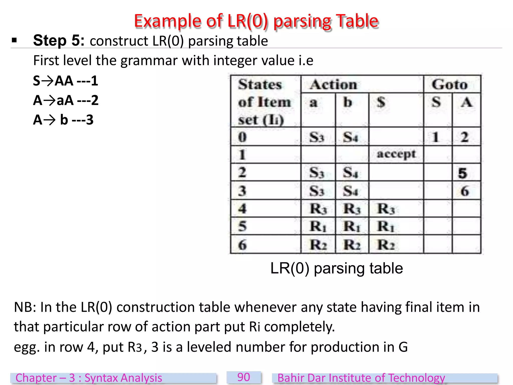Example of LR(0) parsing Table
 Step 5: construct LR(0) parsing table
First level the grammar with integer value i.e
S→AA ---1
A→aA ---2
A→ b ---3
LR(0) parsing table
NB: In the LR(0) construction table whenever any state having final item in
that particular row of action part put Ri completely.
egg. in row 4, put R3, 3 is a leveled number for production in G
90
Chapter – 3 : Syntax Analysis Bahir Dar Institute of Technology
 