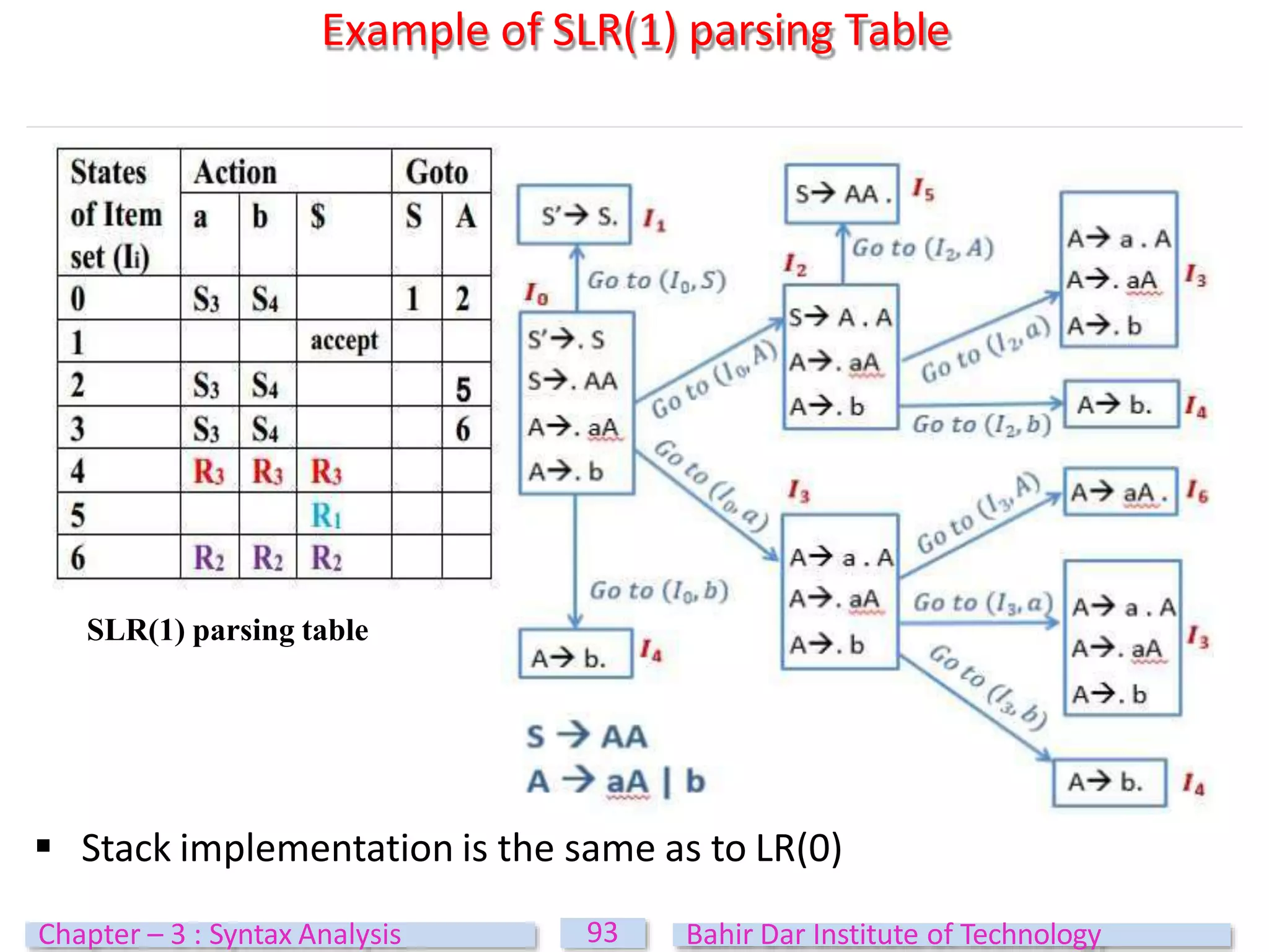 Example of SLR(1) parsing Table
SLR(1) parsing table
 Stack implementation is the same as to LR(0)
93
Chapter – 3 : Syntax Analysis Bahir Dar Institute of Technology
 