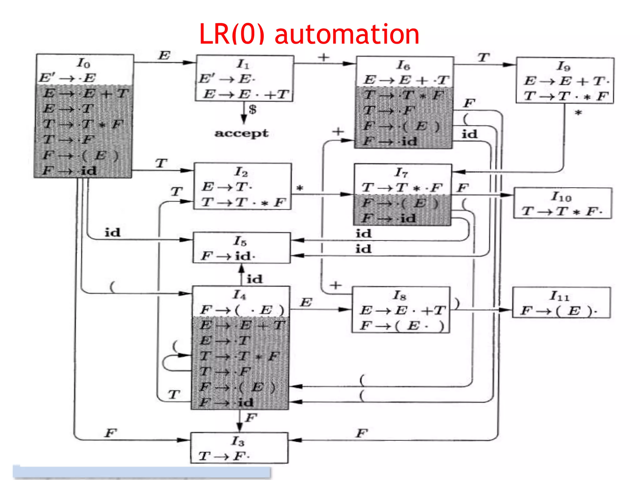 LR(0) automation
98
 