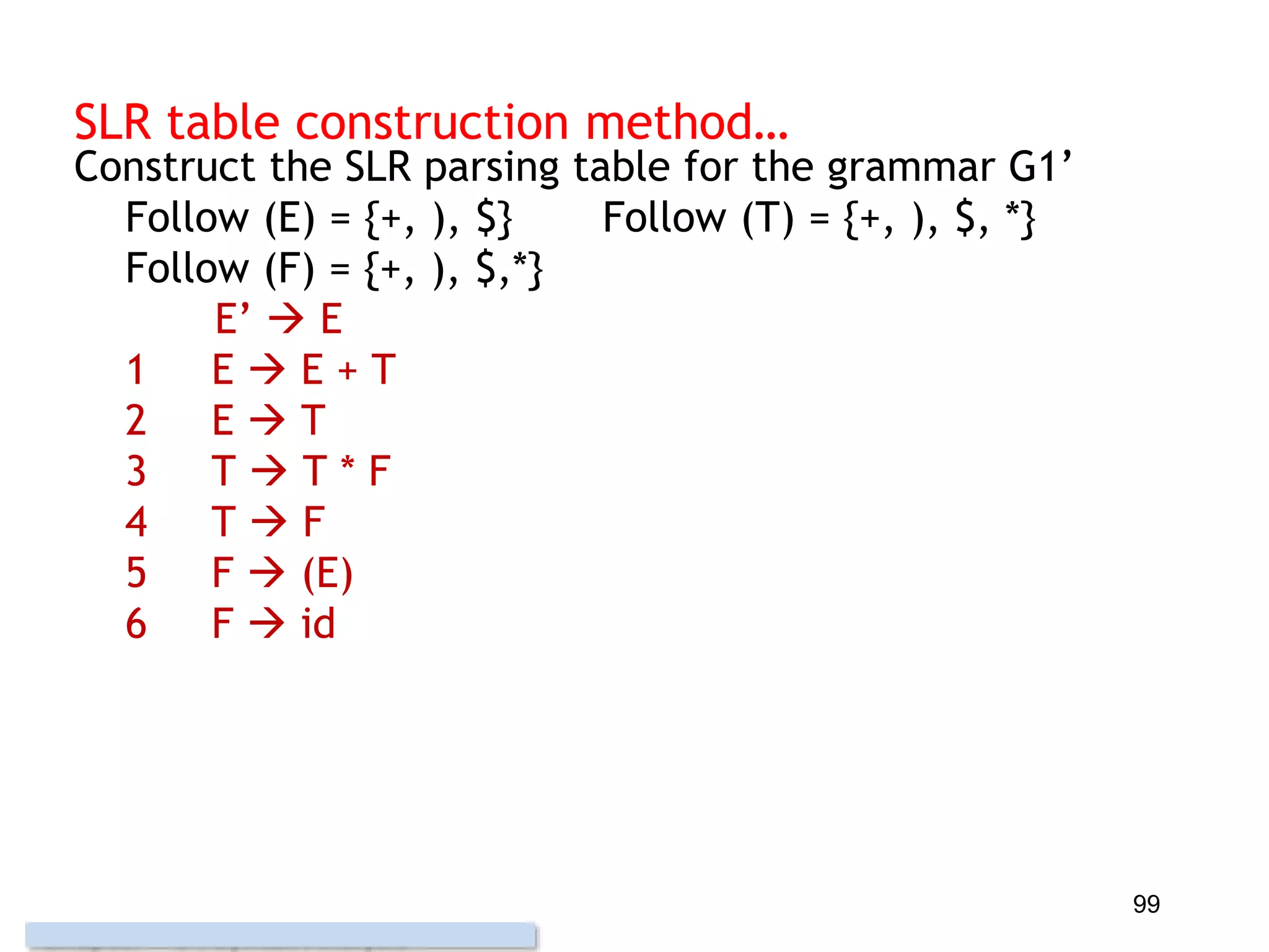 SLR table construction method…
Construct the SLR parsing table for the grammar G1’
Follow (E) = {+, ), $} Follow (T) = {+, ), $, *}
Follow (F) = {+, ), $,*}
E’  E
1 E  E + T
2 E  T
3 T  T * F
4 T  F
5 F  (E)
6 F  id
99
 