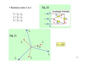 15
• Relation entre I et J
i1 = j1 - j3
i2 = j2 - j1
i3 = j3 - j2
1
J
1
I
2
I
3
I
2
J
3
J
J
3
I =
 