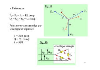 16
P1= P2 = P3 = UJ cosϕ
Q1 = Q2 = Q3= UJ sinϕ
Puissances consommées par
le récepteur triphasé :
P = 3UJ cosϕ
Q = 3UJ sinϕ
S = 3UJ
Fig. 12
12
U
31
U
23
U
1
J
2
J
ϕ
3
J
ϕ
ϕ
• Puissances
 