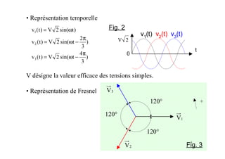 5
V désigne la valeur efficace des tensions simples.
• Représentation de Fresnel
• Représentation temporelle
)
3
4
t
sin(
2
V
)
t
(
v
)
3
2
t
sin(
2
V
)
t
(
v
)
t
sin(
2
V
)
t
(
v
3
2
1
π
−
ω
=
π
−
ω
=
ω
=
2
V
1
V
3
V
2
V
120°
120°
+
120°
Fig. 3
 
