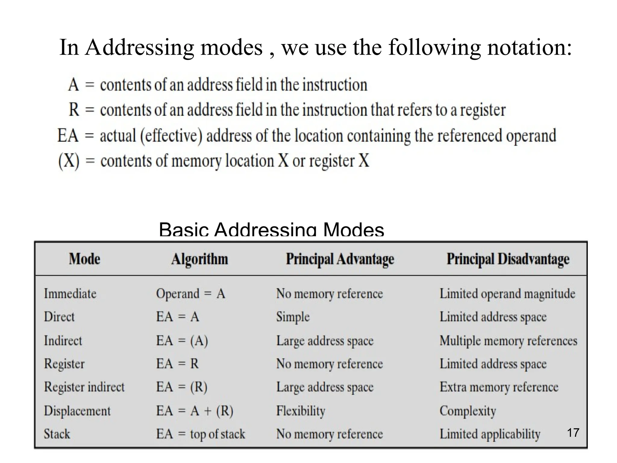 Basic Addressing Modes
we use the f we use the
In Addressing modes , we use the following notation:
17
 