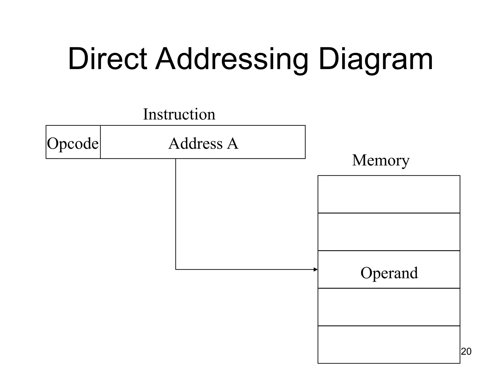 Direct Addressing Diagram
Address A
Opcode
Instruction
Memory
Operand
20
 