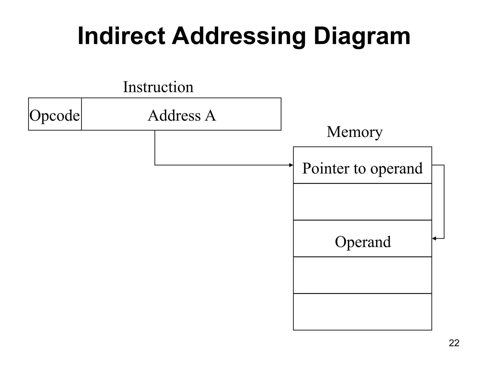 Indirect Addressing Diagram
Address A
Opcode
Instruction
Memory
Operand
Pointer to operand
22
 