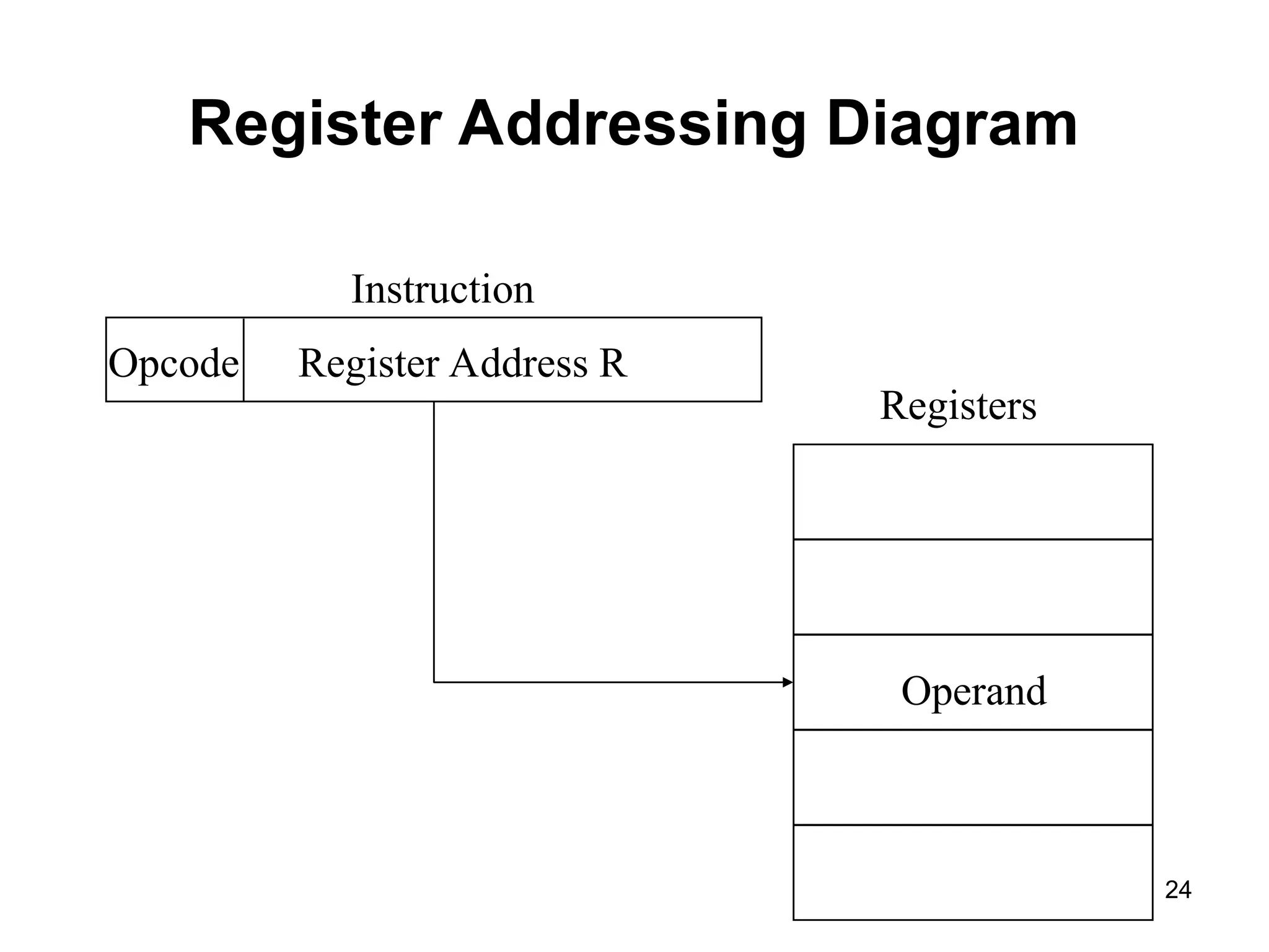 Register Addressing Diagram
Register Address R
Opcode
Instruction
Registers
Operand
24
 