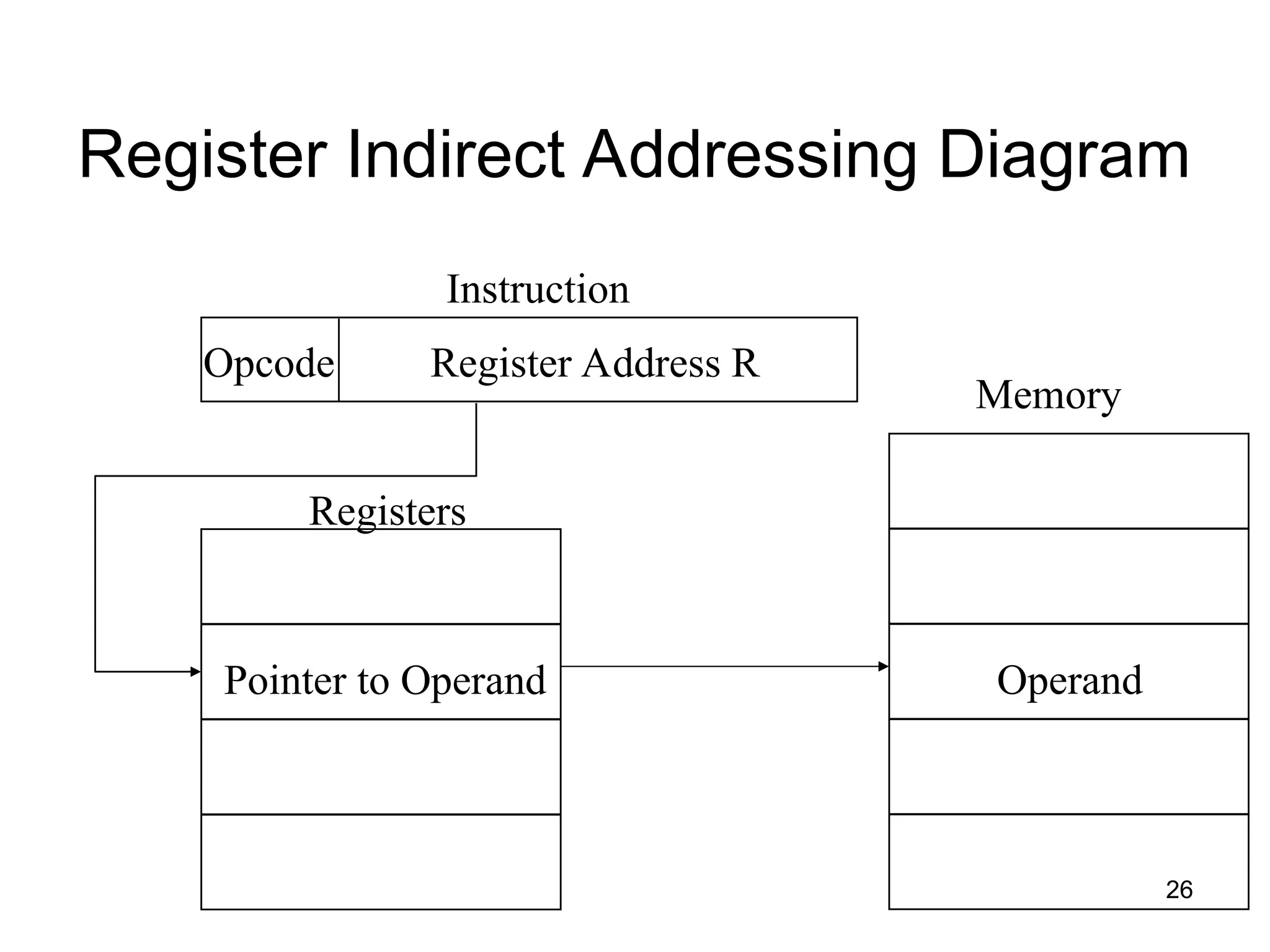 Register Indirect Addressing Diagram
Register Address R
Opcode
Instruction
Memory
Operand
Pointer to Operand
Registers
26
 