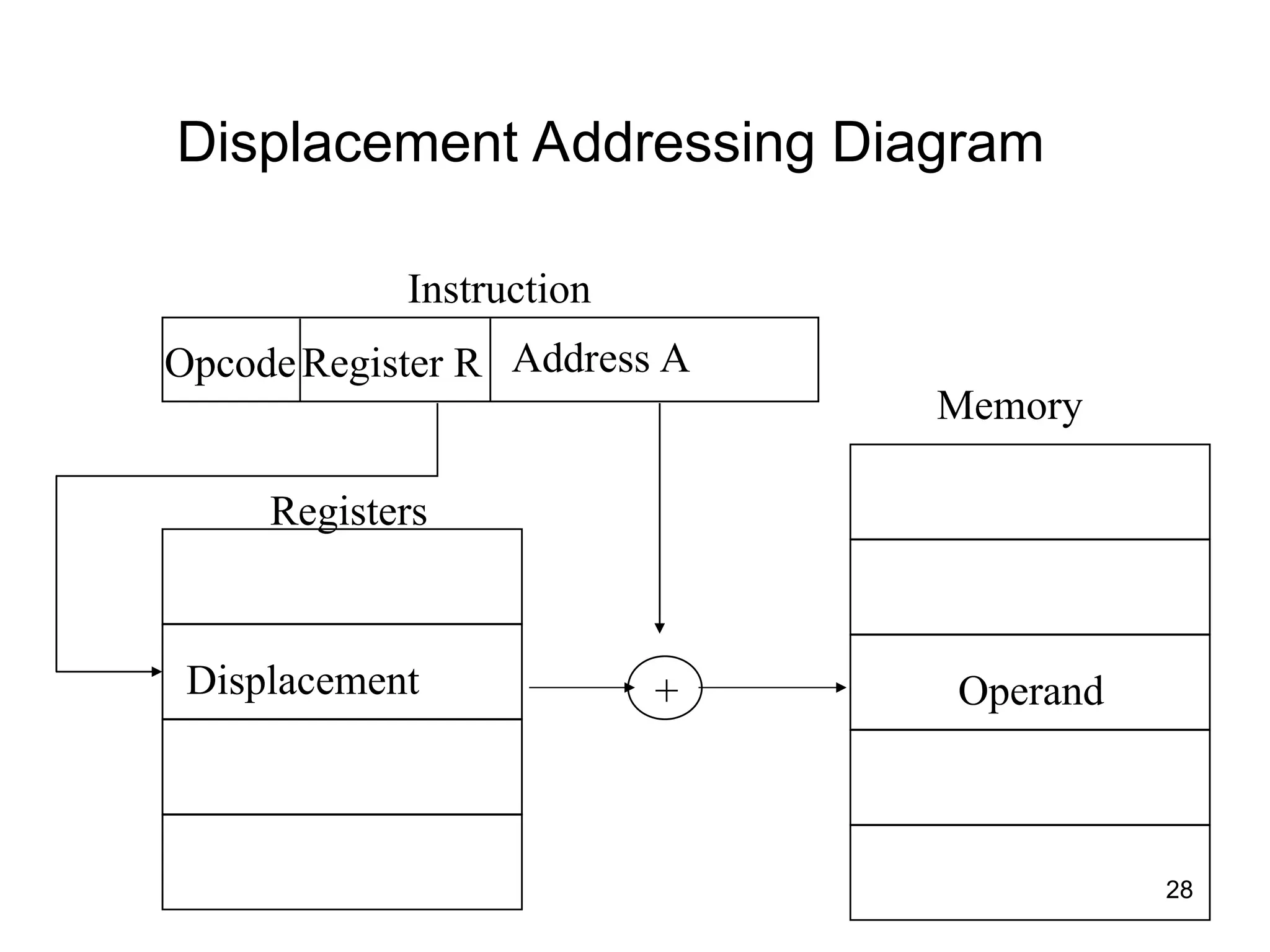 Displacement Addressing Diagram
Register R
Opcode
Instruction
Memory
Operand
Displacement
Registers
Address A
+
28
 