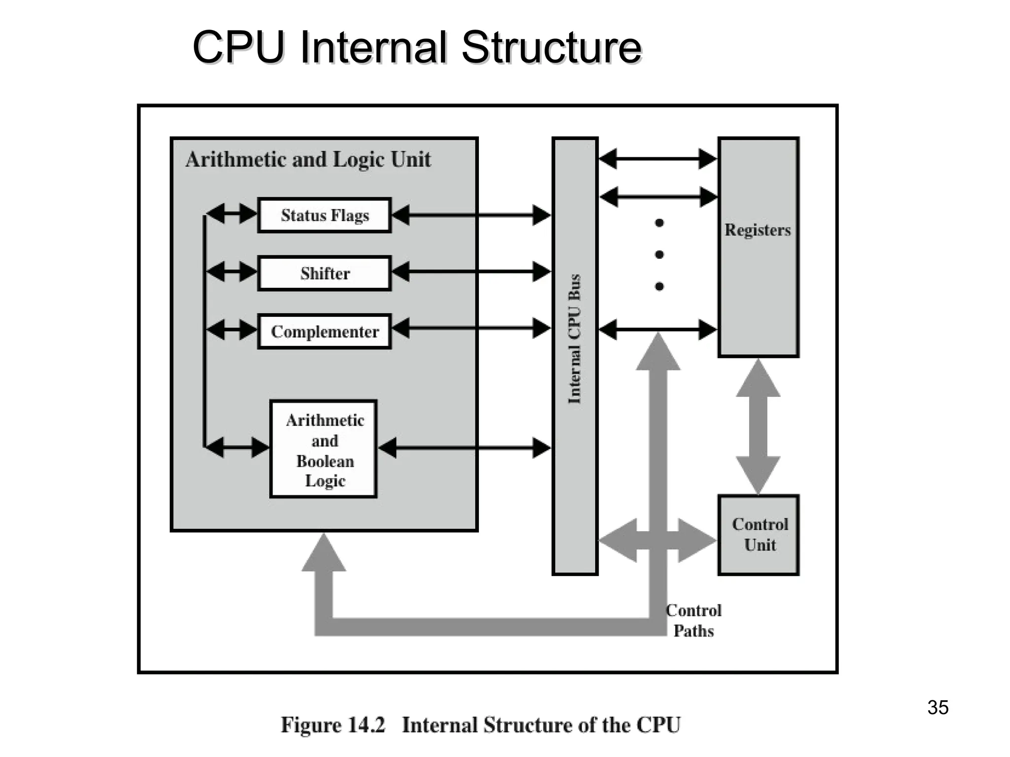 CPU Internal Structure
CPU Internal Structure
35
 