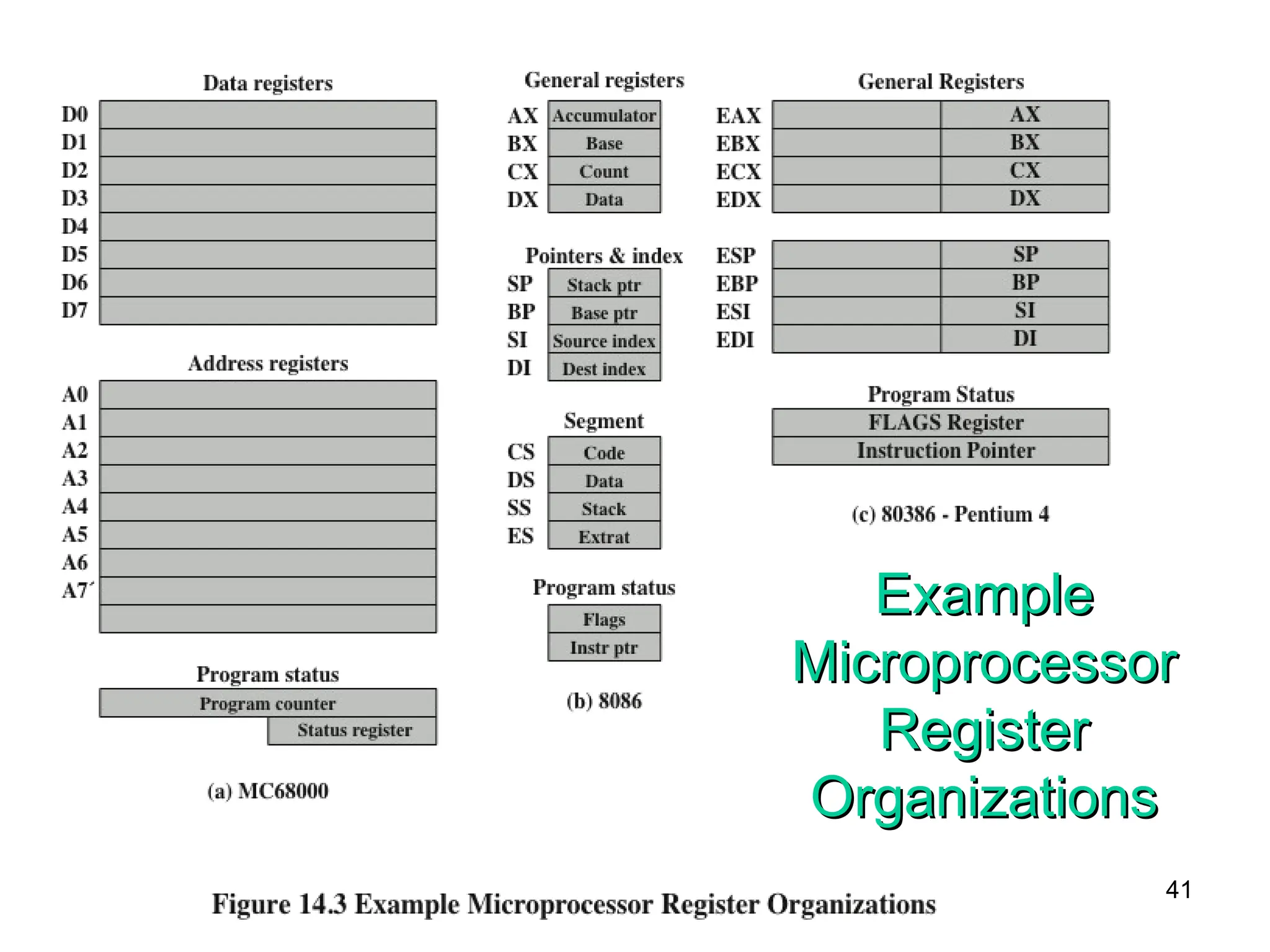 Example
Example
Microprocessor
Microprocessor
Register
Register
Organizations
Organizations
41
 