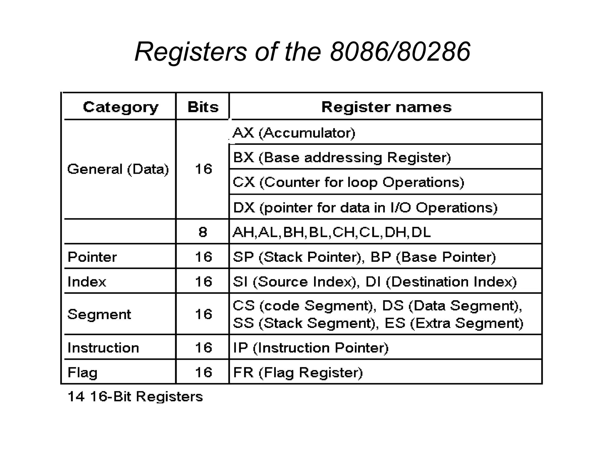 Registers of the 8086/80286
 