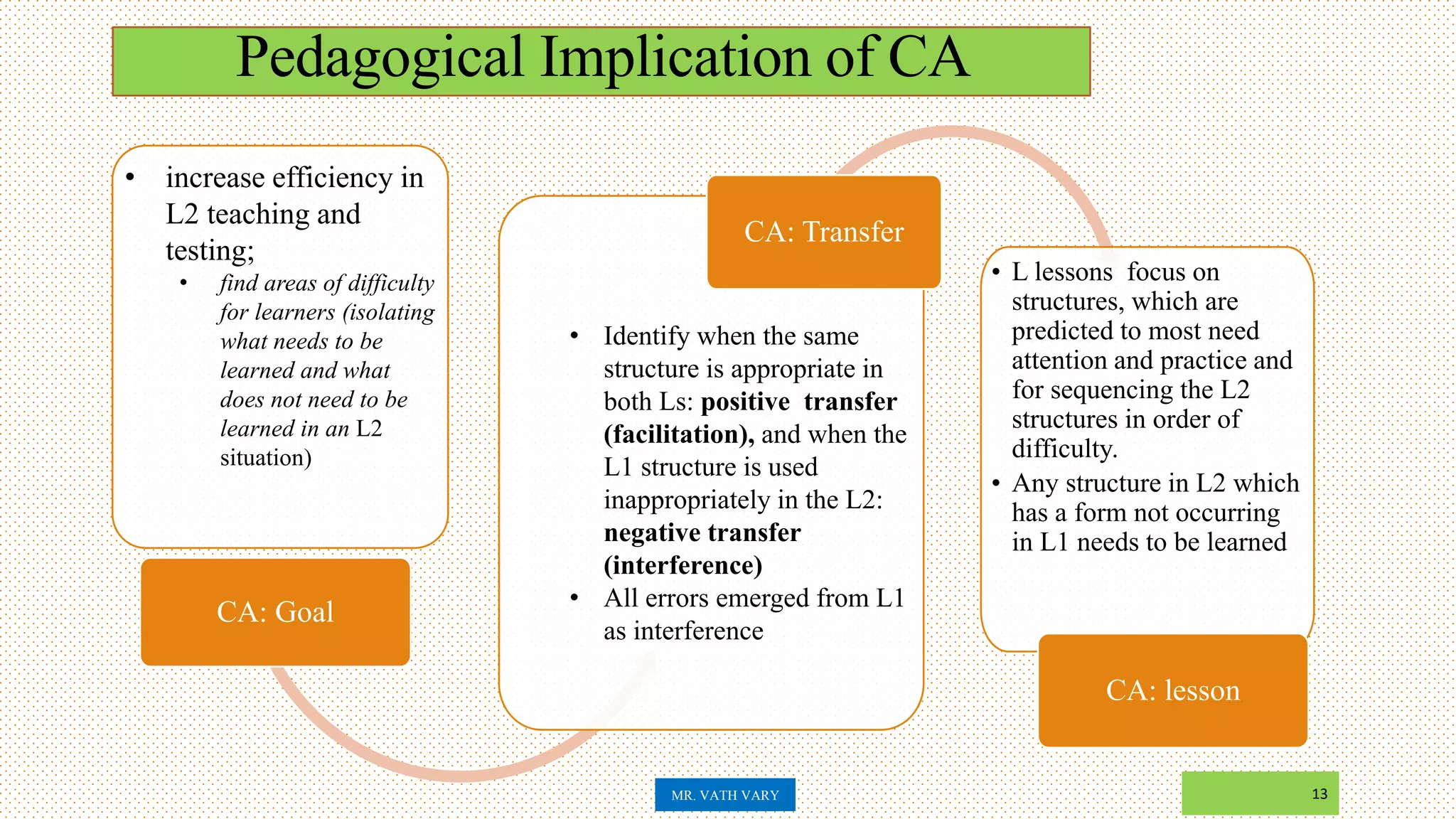 Pedagogical Implication of CA
13
• increase efficiency in
L2 teaching and
testing;
• find areas of difficulty
for learners (isolating
what needs to be
learned and what
does not need to be
learned in an L2
situation)
CA: Goal
• Identify when the same
structure is appropriate in
both Ls: positive transfer
(facilitation), and when the
L1 structure is used
inappropriately in the L2:
negative transfer
(interference)
• All errors emerged from L1
as interference
CA: Transfer
• L lessons focus on
structures, which are
predicted to most need
attention and practice and
for sequencing the L2
structures in order of
difficulty.
• Any structure in L2 which
has a form not occurring
in L1 needs to be learned
CA: lesson
MR. VATH VARY
 