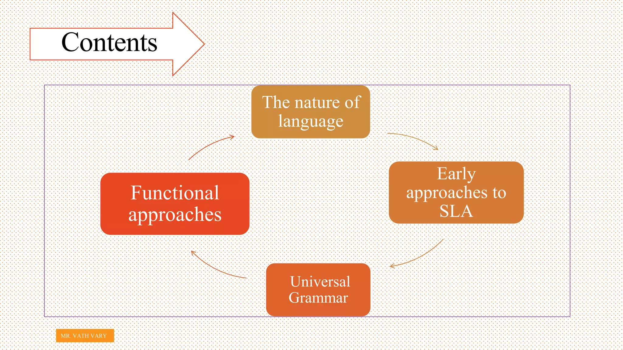 Contents
The nature of
language
Early
approaches to
SLA
Universal
Grammar
Functional
approaches
MR. VATH VARY 2
 