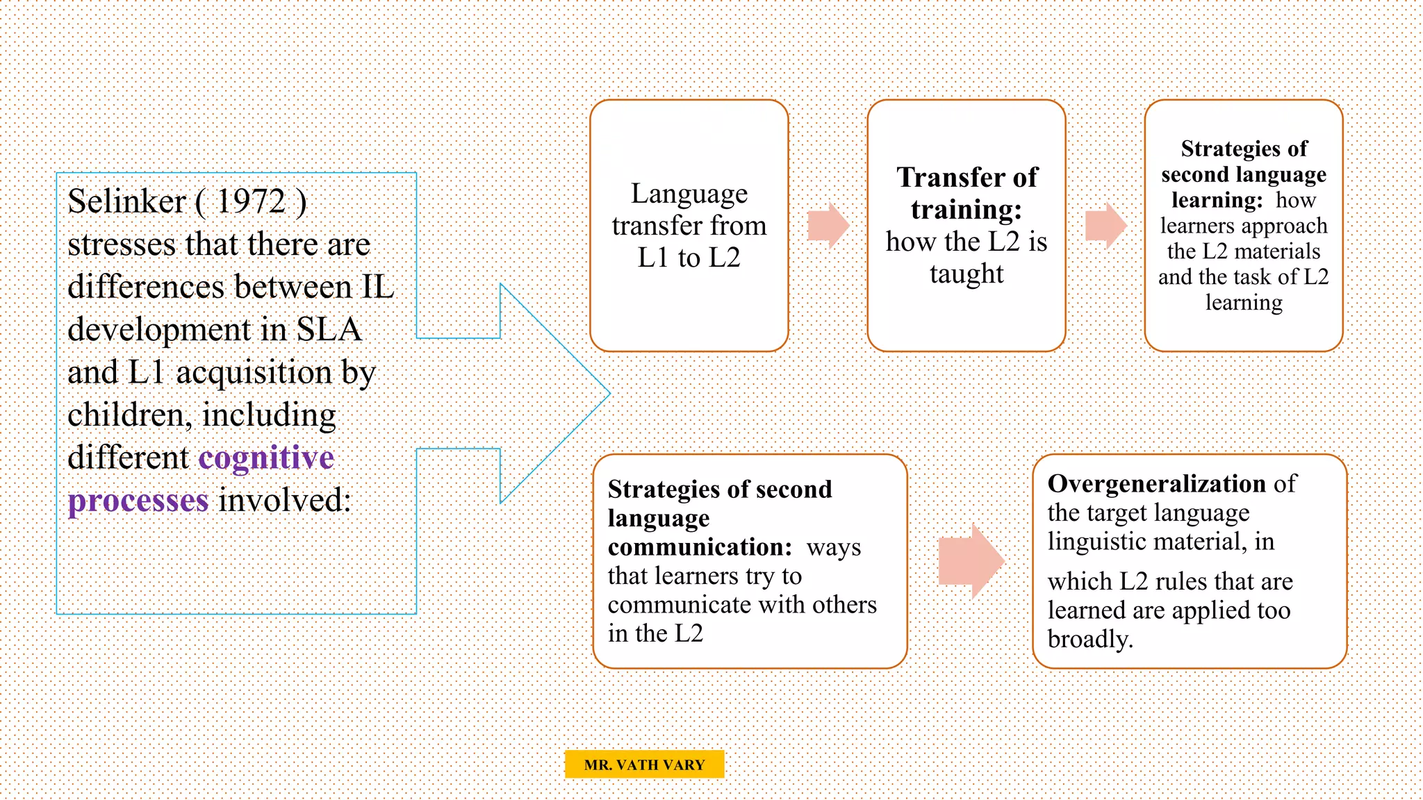 20
MR. VATH VARY
Language
transfer from
L1 to L2
Transfer of
training:
how the L2 is
taught
Strategies of
second language
learning: how
learners approach
the L2 materials
and the task of L2
learning
Strategies of second
language
communication: ways
that learners try to
communicate with others
in the L2
Overgeneralization of
the target language
linguistic material, in
which L2 rules that are
learned are applied too
broadly.
Selinker ( 1972 )
stresses that there are
differences between IL
development in SLA
and L1 acquisition by
children, including
different cognitive
processes involved:
 