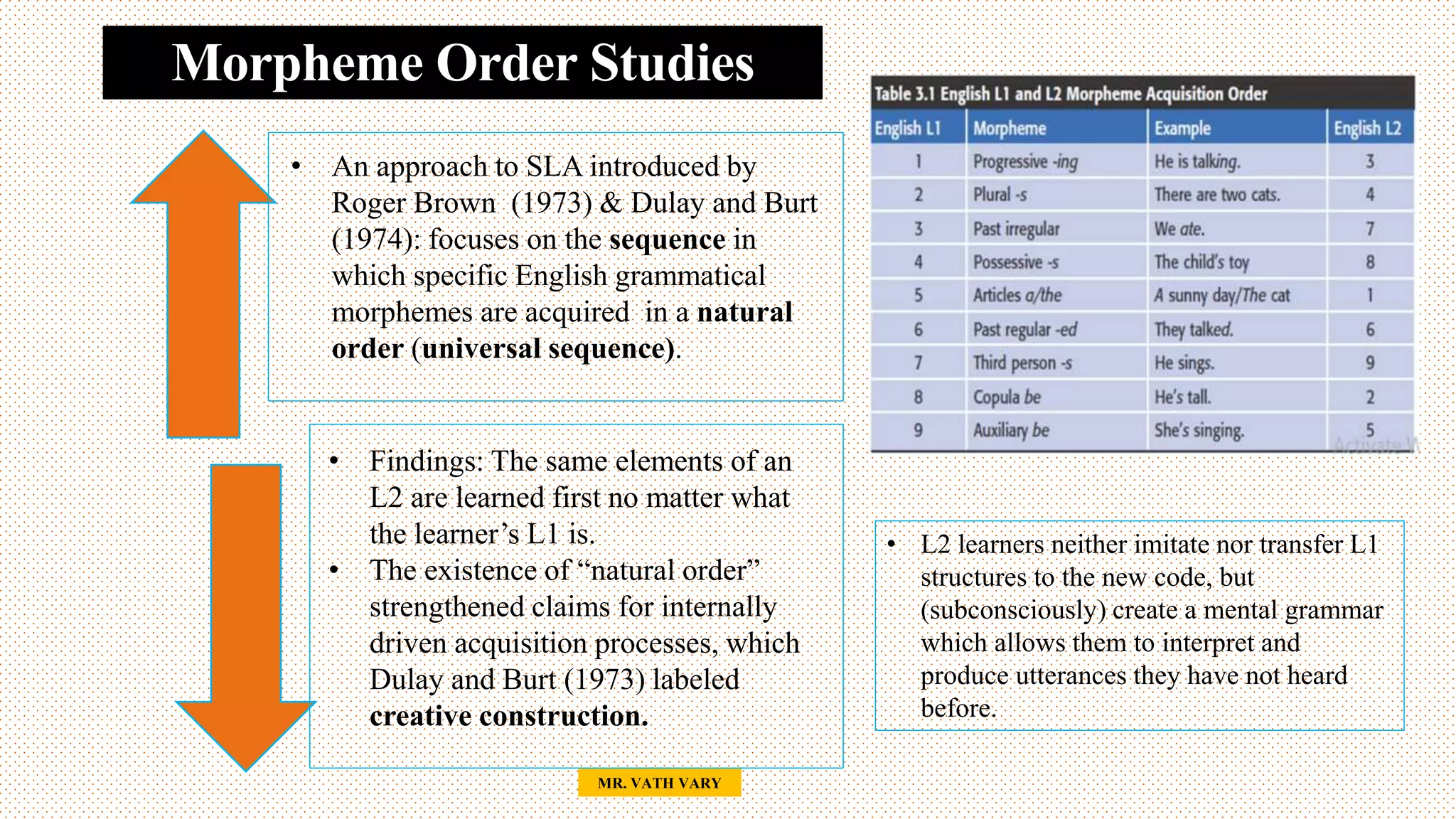Morpheme Order Studies
22
MR. VATH VARY
• An approach to SLA introduced by
Roger Brown (1973) & Dulay and Burt
(1974): focuses on the sequence in
which specific English grammatical
morphemes are acquired in a natural
order (universal sequence).
• Findings: The same elements of an
L2 are learned first no matter what
the learner’s L1 is.
• The existence of “natural order”
strengthened claims for internally
driven acquisition processes, which
Dulay and Burt (1973) labeled
creative construction.
• L2 learners neither imitate nor transfer L1
structures to the new code, but
(subconsciously) create a mental grammar
which allows them to interpret and
produce utterances they have not heard
before.
 