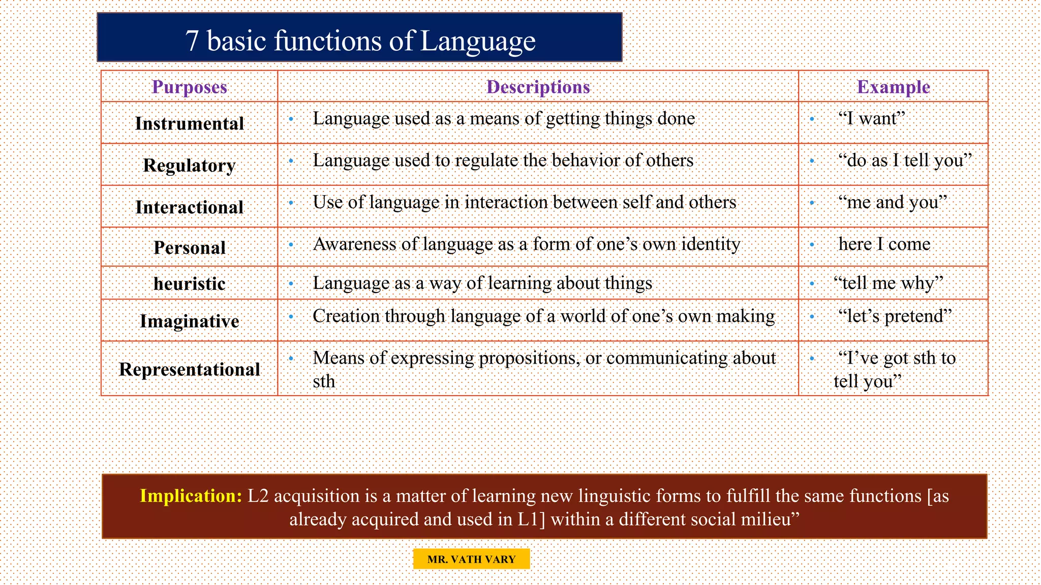7 basic functions of Language
43
MR. VATH VARY
Purposes Descriptions Example
Instrumental • Language used as a means of getting things done • “I want”
Regulatory • Language used to regulate the behavior of others • “do as I tell you”
Interactional • Use of language in interaction between self and others • “me and you”
Personal • Awareness of language as a form of one’s own identity • here I come
heuristic • Language as a way of learning about things • “tell me why”
Imaginative • Creation through language of a world of one’s own making • “let’s pretend”
Representational
• Means of expressing propositions, or communicating about
sth
• “I’ve got sth to
tell you”
Implication: L2 acquisition is a matter of learning new linguistic forms to fulfill the same functions [as
already acquired and used in L1] within a different social milieu”
 