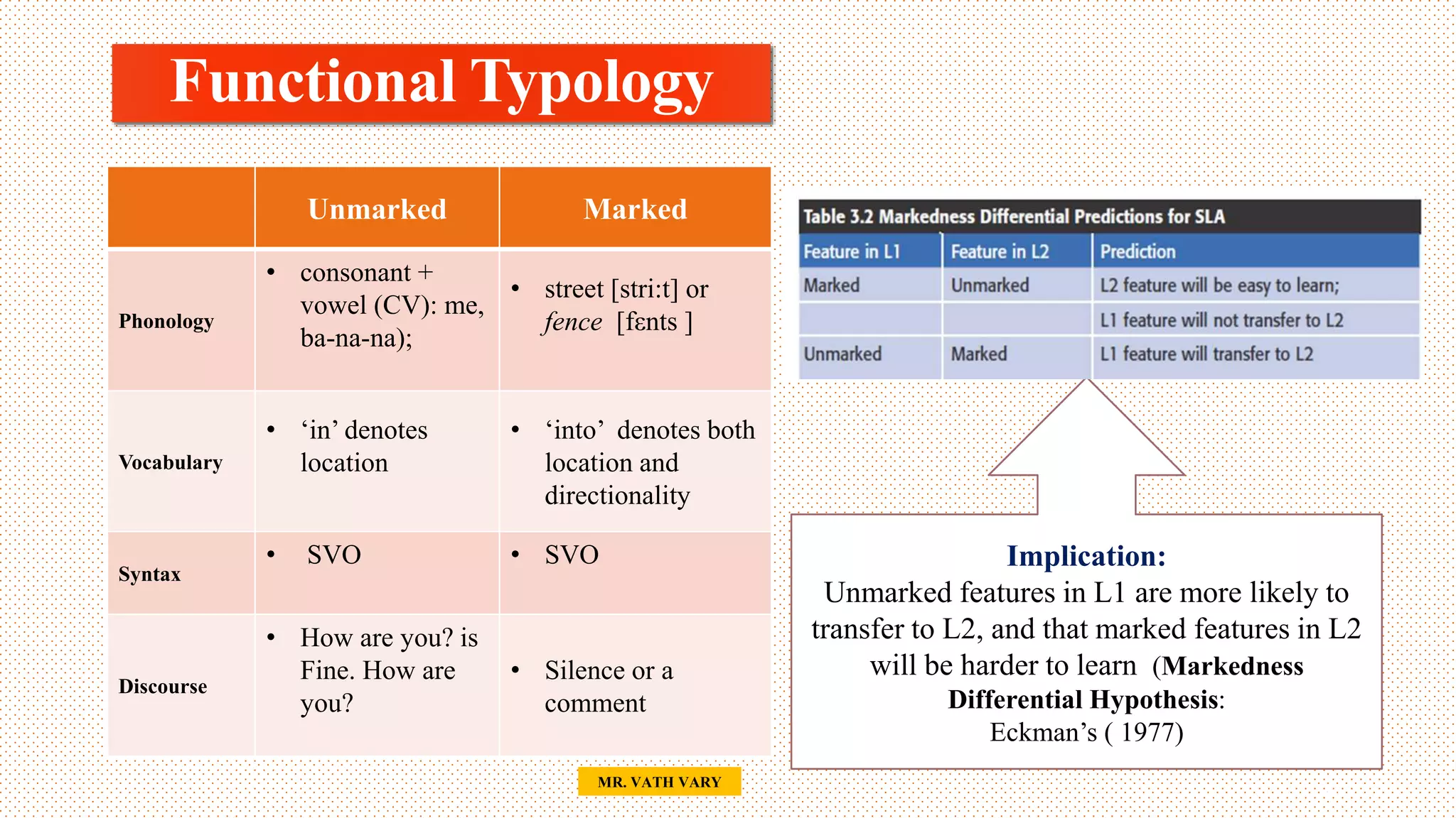 Functional Typology
45
Implication:
Unmarked features in L1 are more likely to
transfer to L2, and that marked features in L2
will be harder to learn (Markedness
Differential Hypothesis:
Eckman’s ( 1977)
Unmarked Marked
Phonology
• consonant +
vowel (CV): me,
ba-na-na);
• street [stri:t] or
fence [fεnts ]
Vocabulary
• ‘in’ denotes
location
• ‘into’ denotes both
location and
directionality
Syntax
• SVO • SVO
Discourse
• How are you? is
Fine. How are
you?
• Silence or a
comment
MR. VATH VARY
 