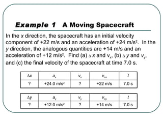 Example 1   A Moving Spacecraft In the  x  direction, the spacecraft has an initial velocity component of +22 m/s and an acceleration of +24 m/s 2 .  In the  y  direction, the analogous quantities are +14 m/s and an acceleration of +12 m/s 2 .  Find (a)     x  and v x , (b)     y  and  v y , and (c) the final velocity of the spacecraft at time 7.0 s.  x a x v x v ox t ? +24.0 m/s 2 ? +22 m/s 7.0 s  y a y v y v oy t ? +12.0 m/s 2 ? +14 m/s 7.0 s 