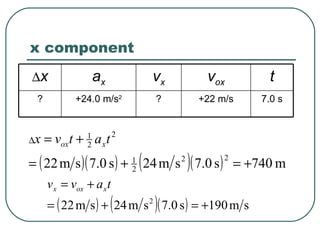 x component  x a x v x v ox t ? +24.0 m/s 2 ? +22 m/s 7.0 s 