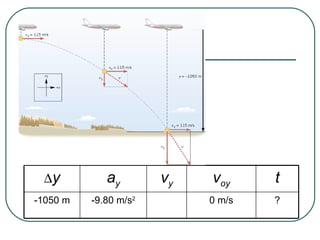  y a y v y v oy t -1050 m -9.80 m/s 2 0 m/s ? 