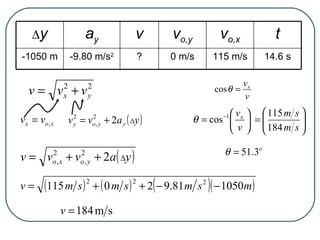  y a y v v o,y v o,x t -1050 m -9.80 m/s 2 ? 0 m/s 115 m/s 14.6 s 