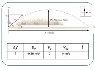  y a y v y v oy t ? -9.80 m/s 2 0 14 m/s 